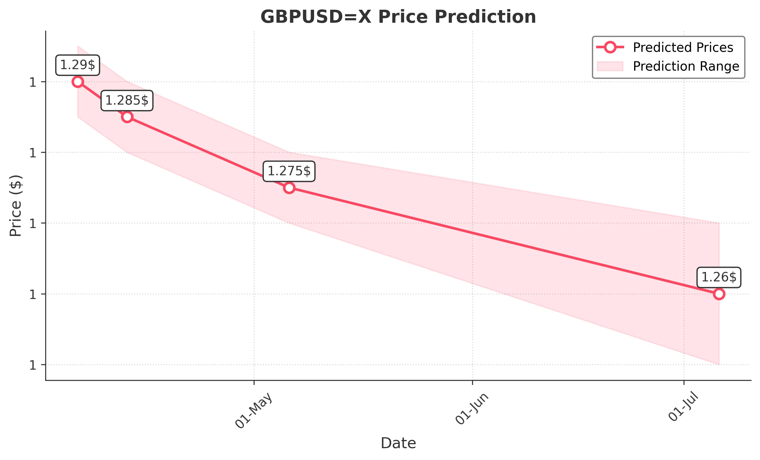 GBPUSDX trading chart for 2025-04-05