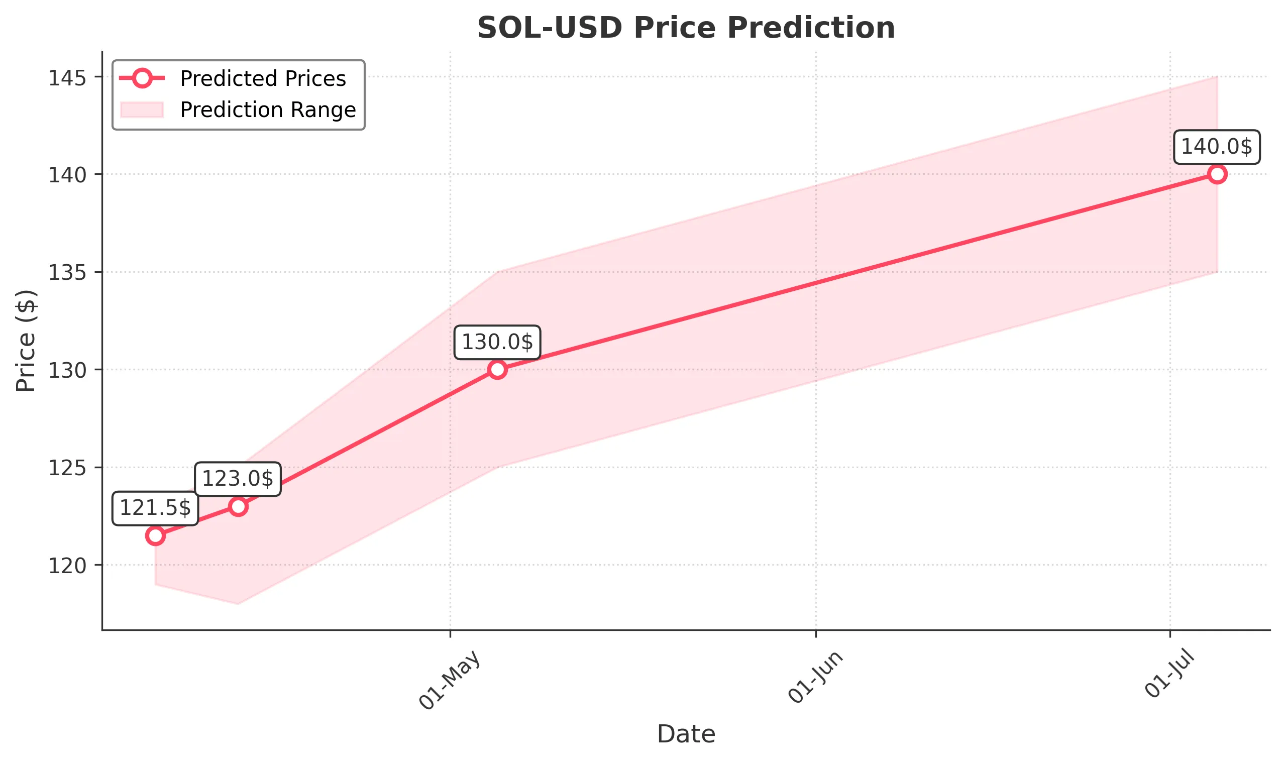SOL-USD trading chart for 2025-04-05