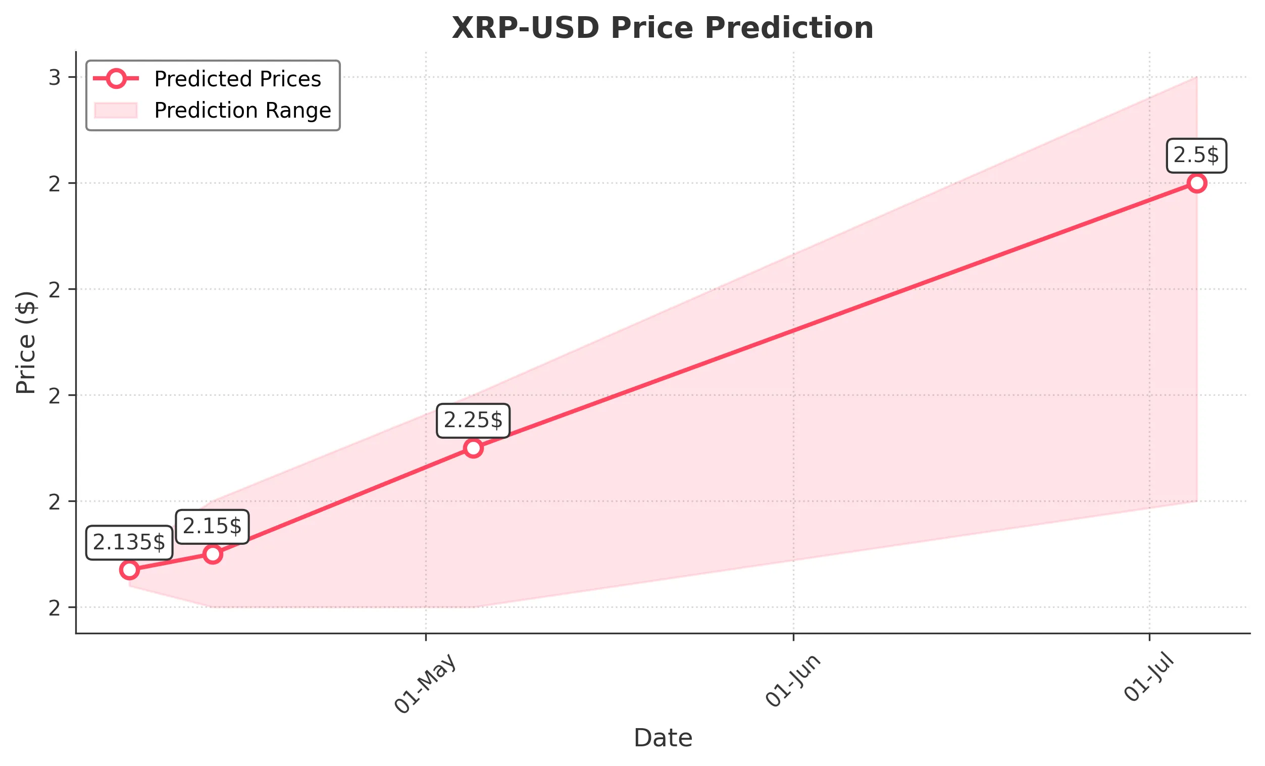 XRP trading chart for 2025-04-05