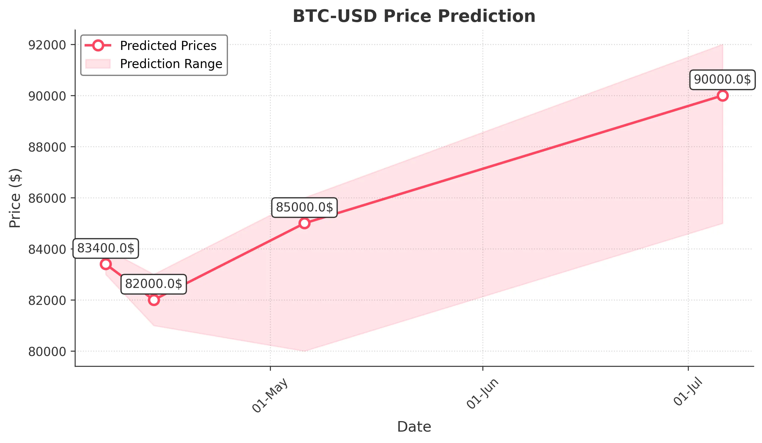 BTC-USD trading chart for 2025-04-06