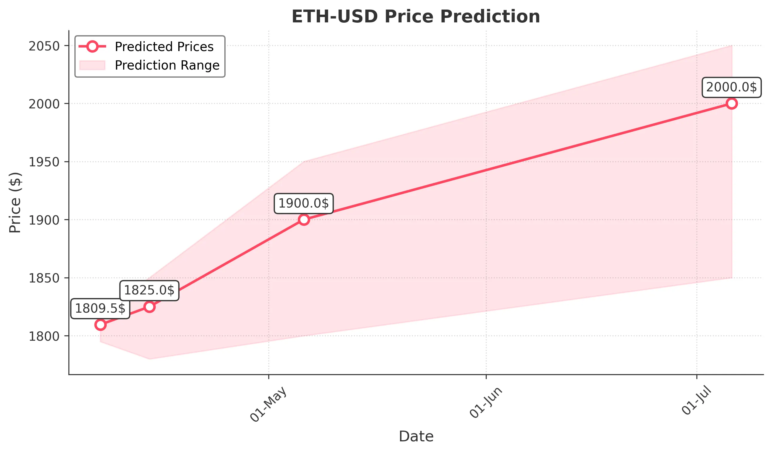 ETH-USD trading chart for 2025-04-06