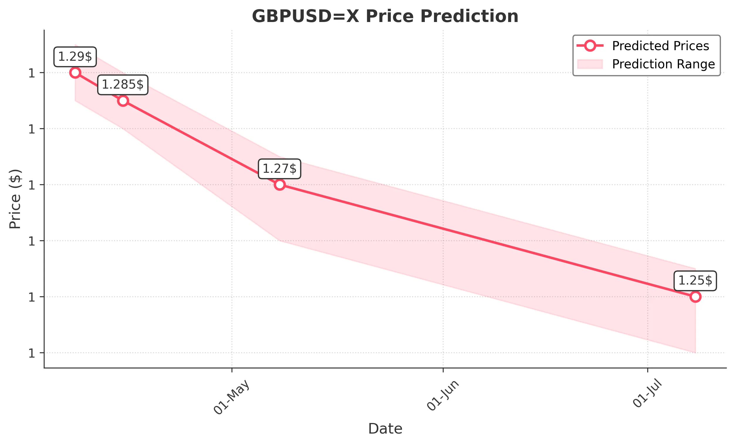 GBPUSDX trading chart for 2025-04-06