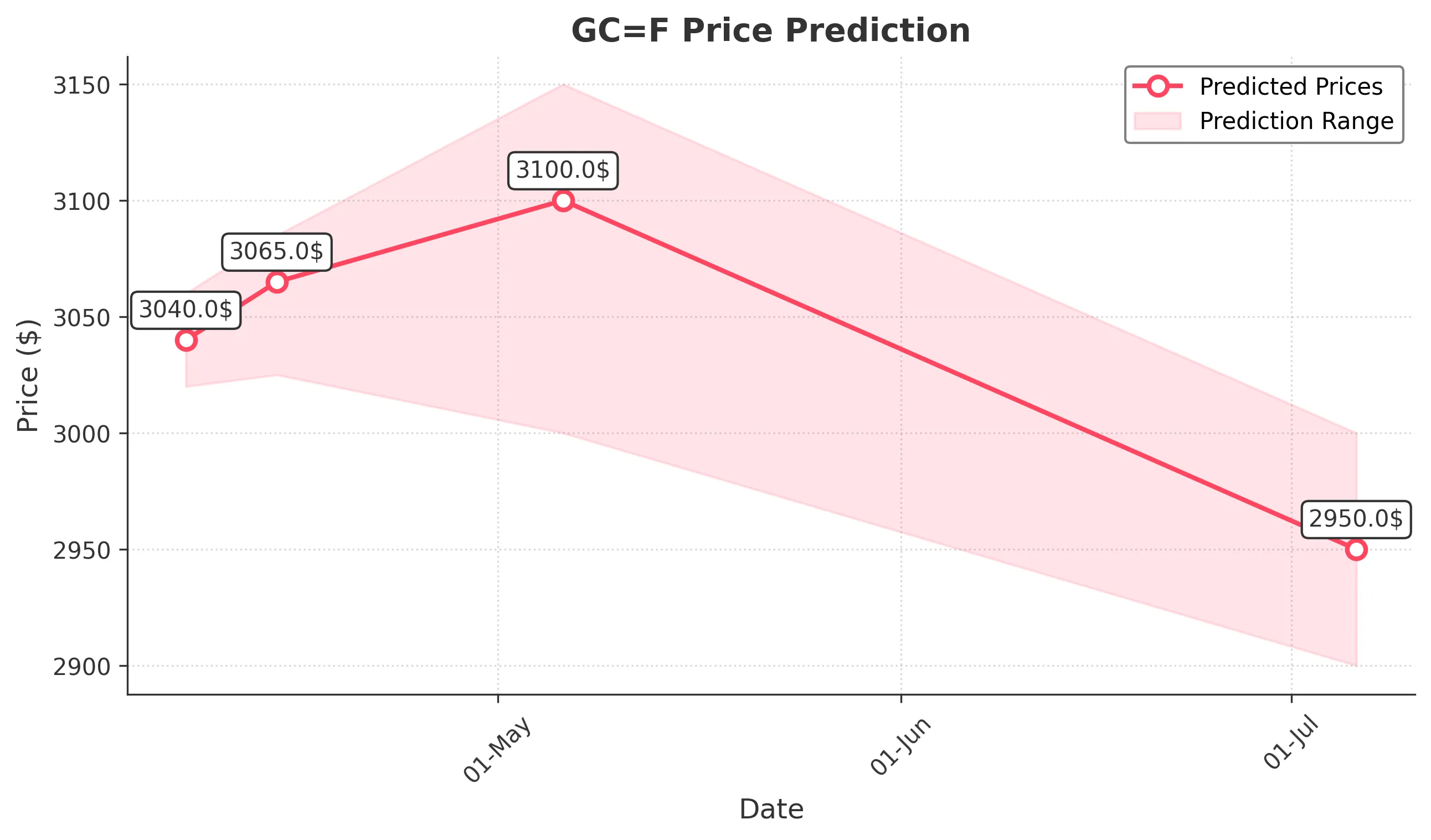 GOLD trading chart for 2025-04-06