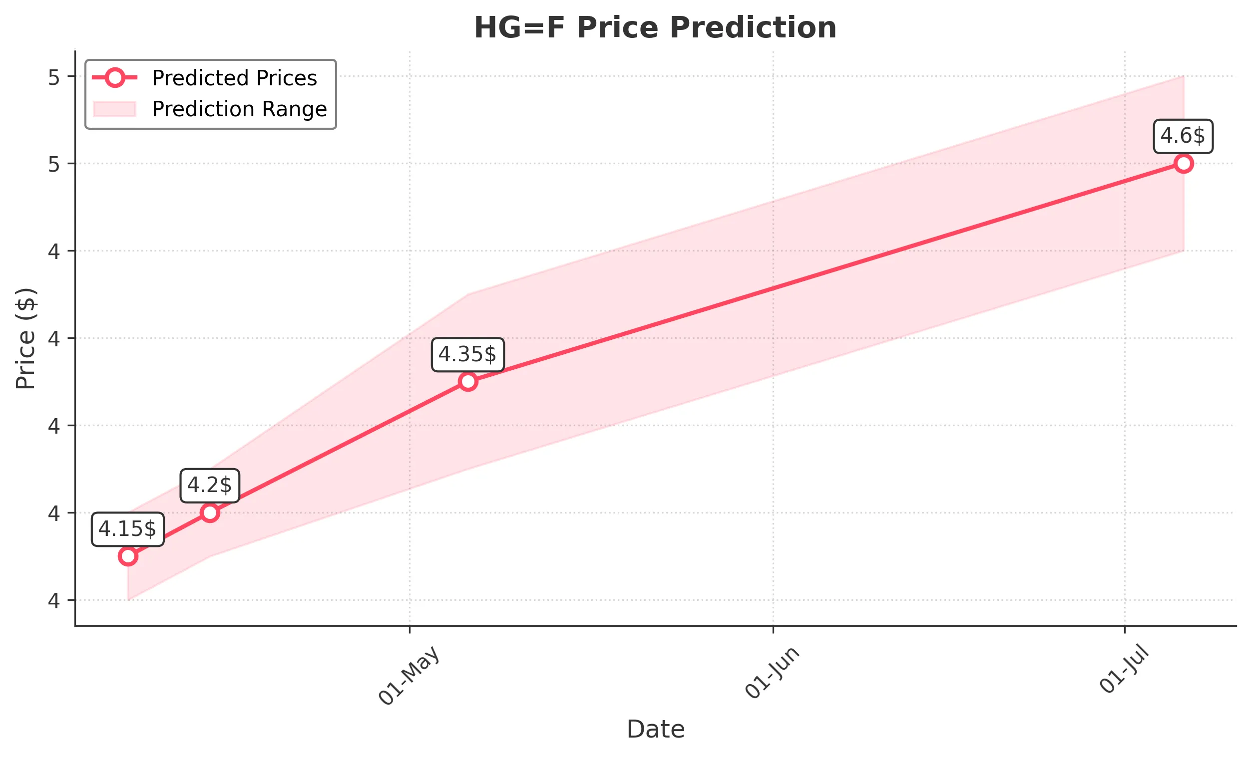 HGF trading chart for 2025-04-06