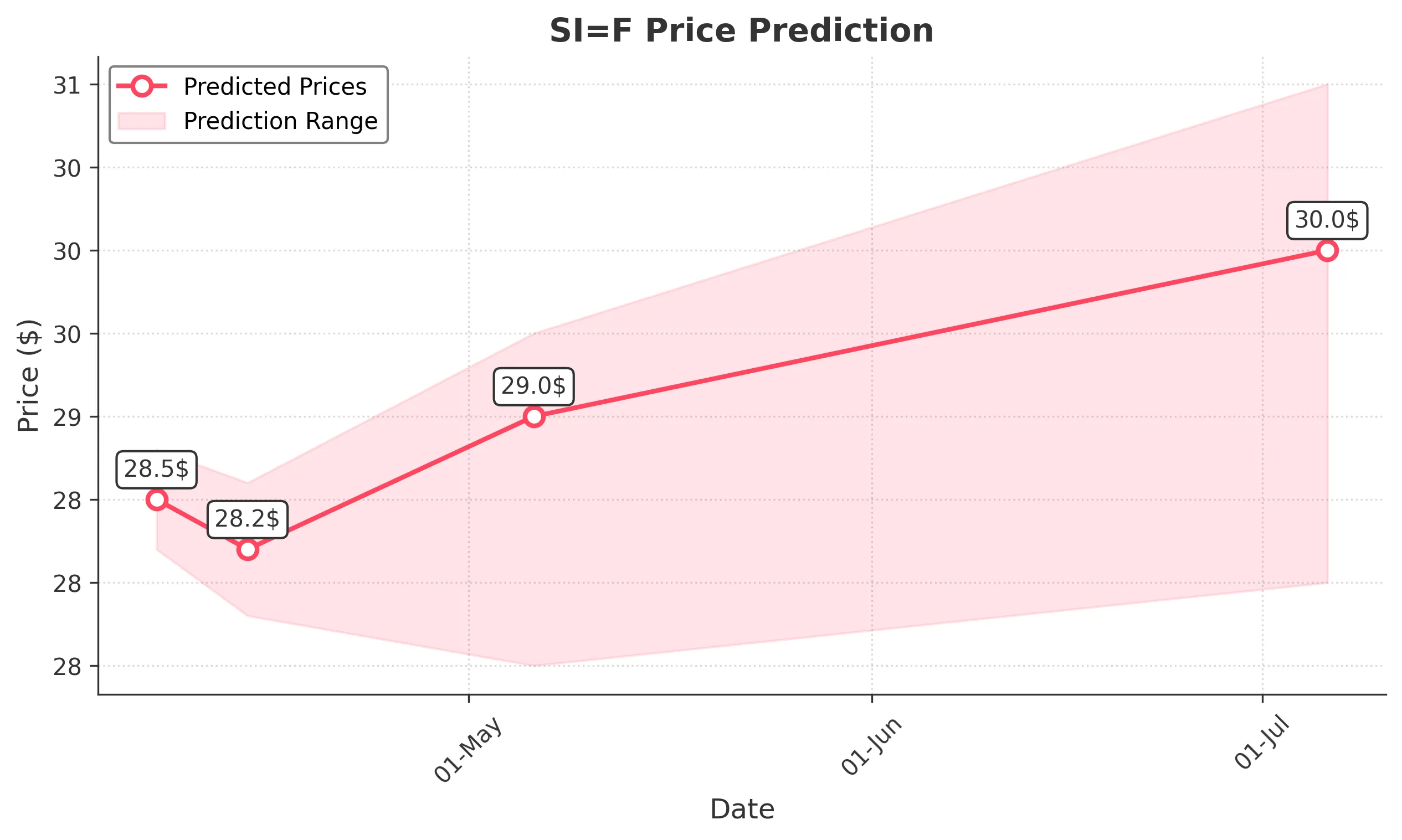 SIF trading chart for 2025-04-06