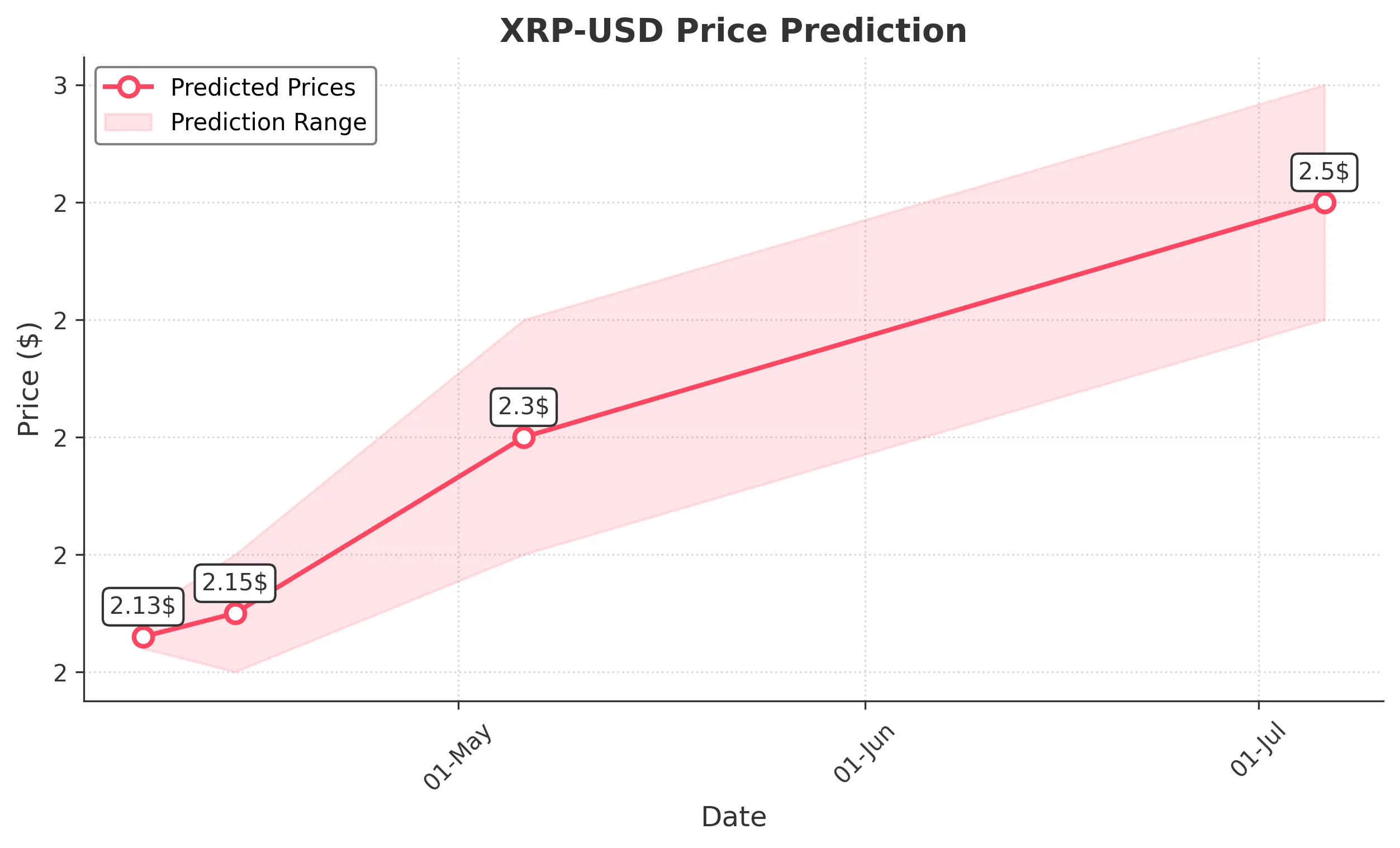 XRP trading chart for 2025-04-06