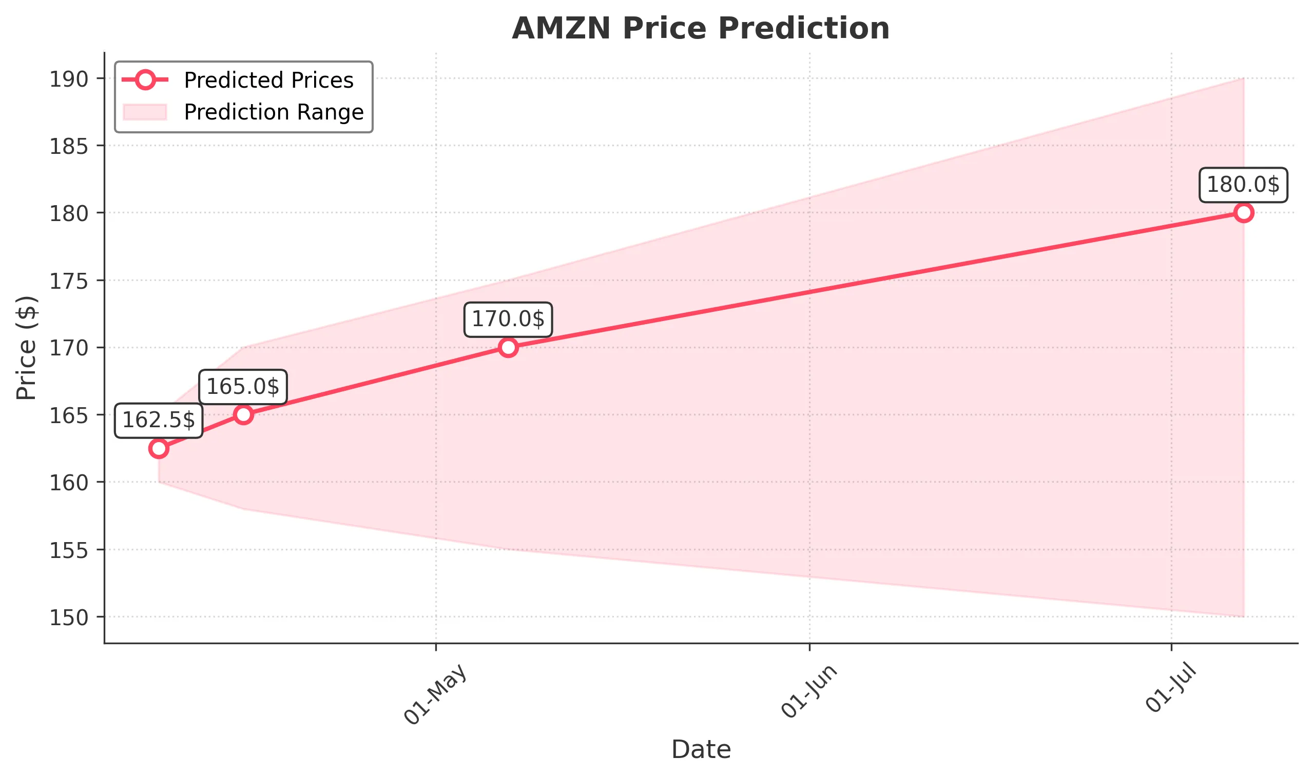 AMZN trading chart for 2025-04-07