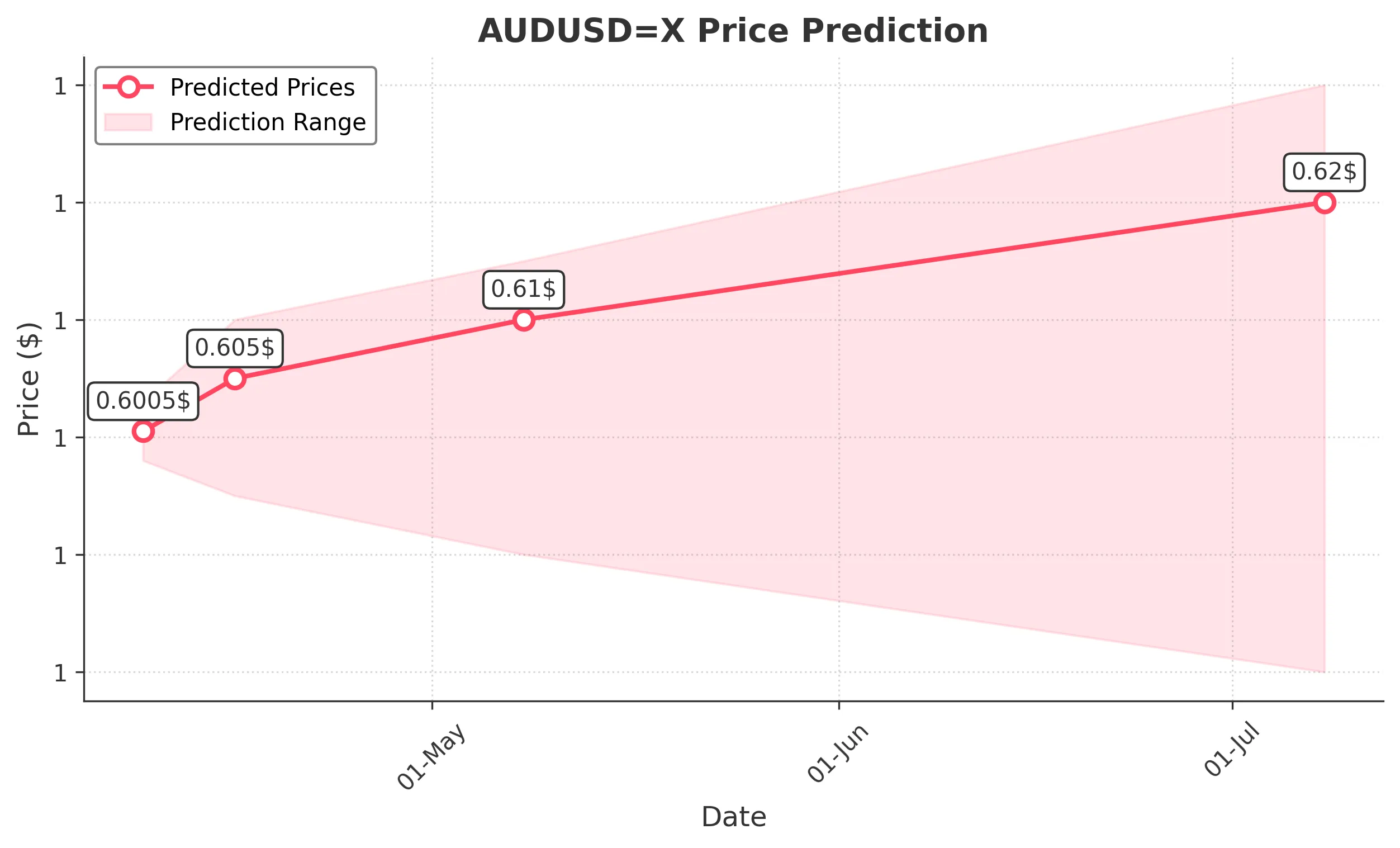AUDUSDX trading chart for 2025-04-07
