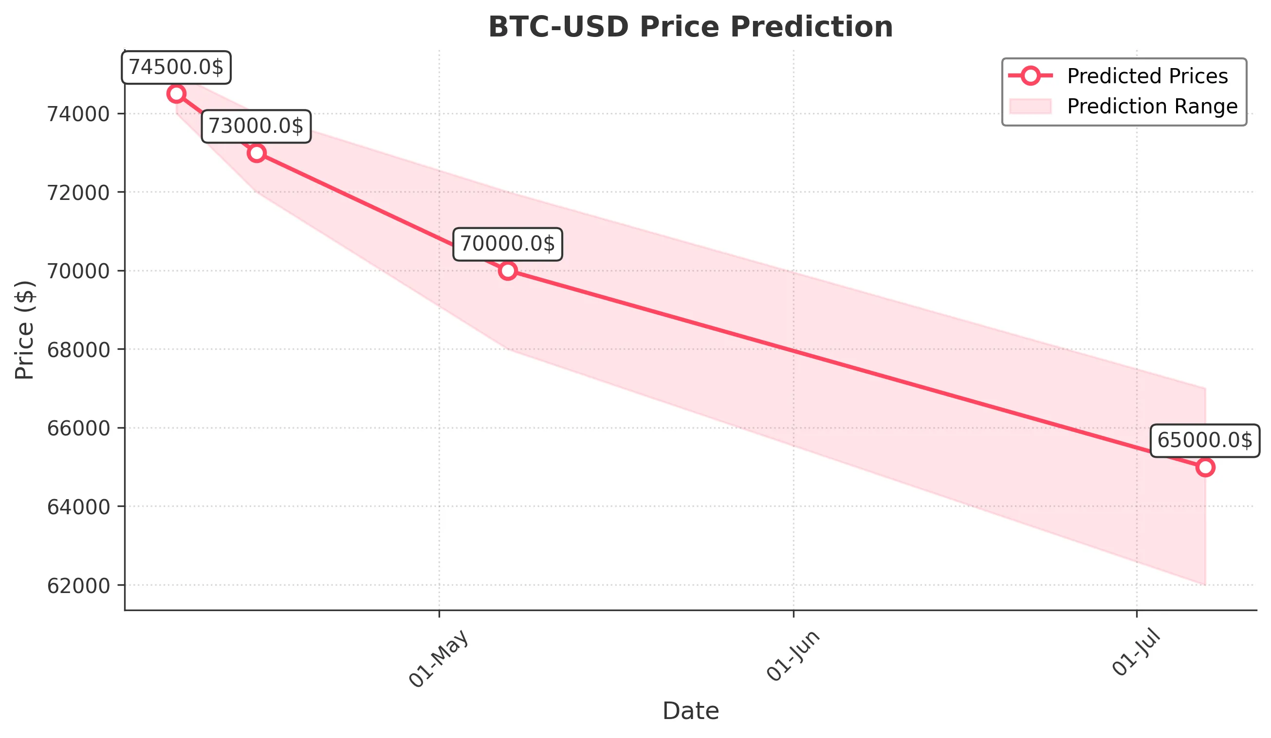 BTC-USD trading chart for 2025-04-07