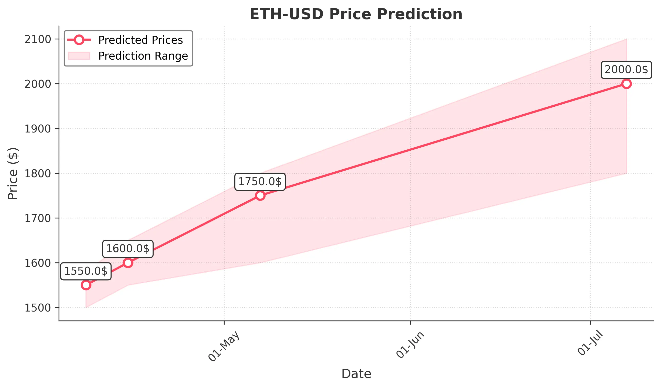 ETH-USD trading chart for 2025-04-07