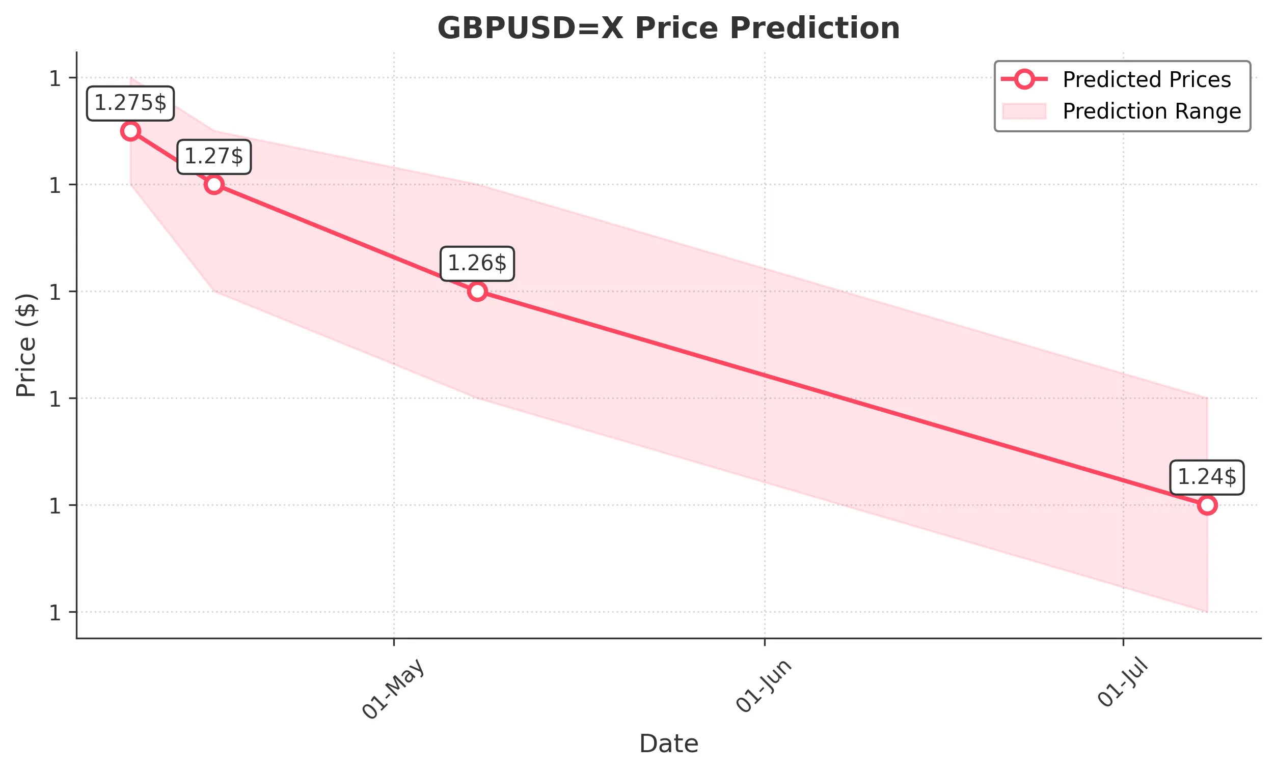 GBPUSDX trading chart for 2025-04-07