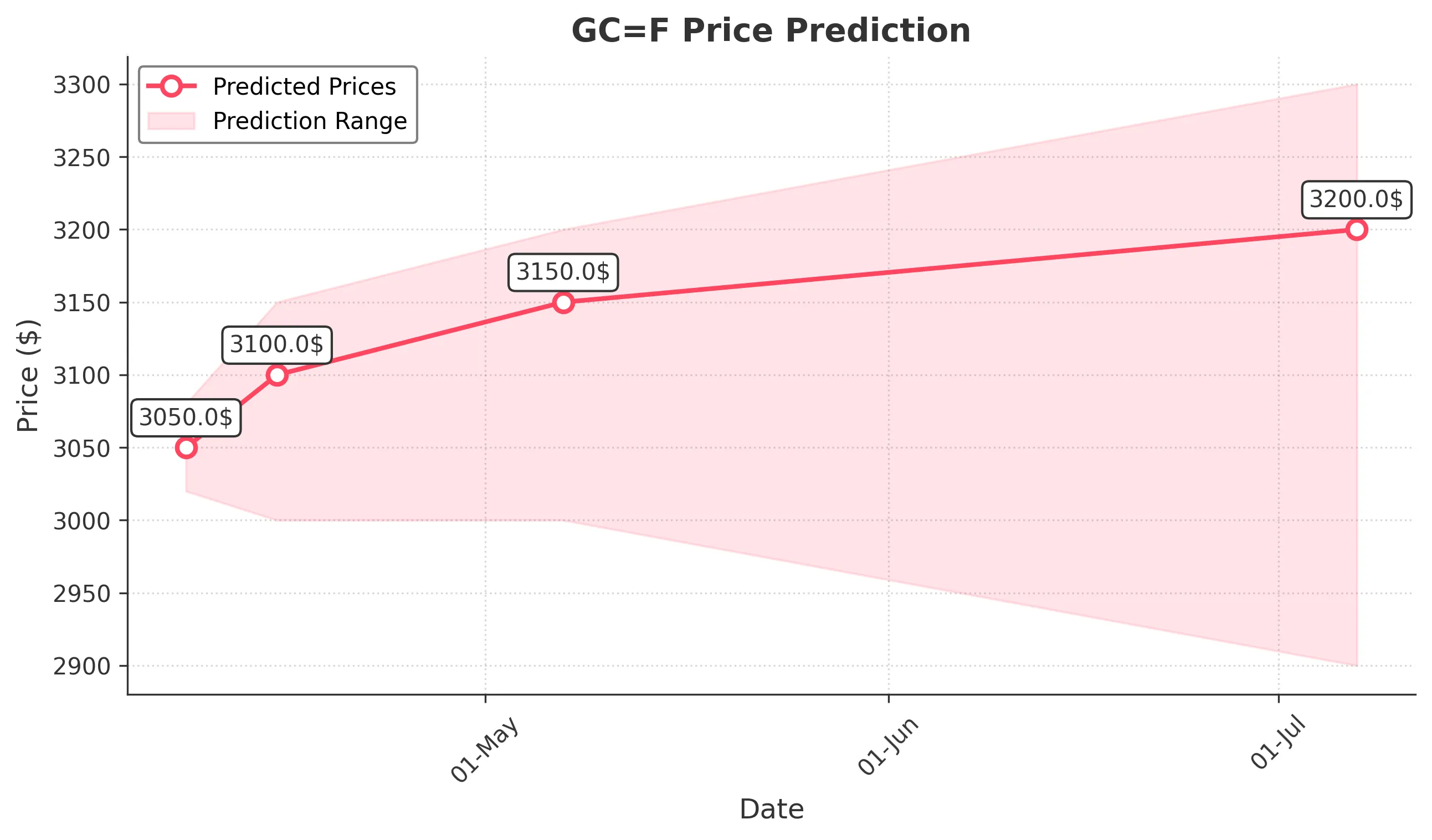 GOLD trading chart for 2025-04-07