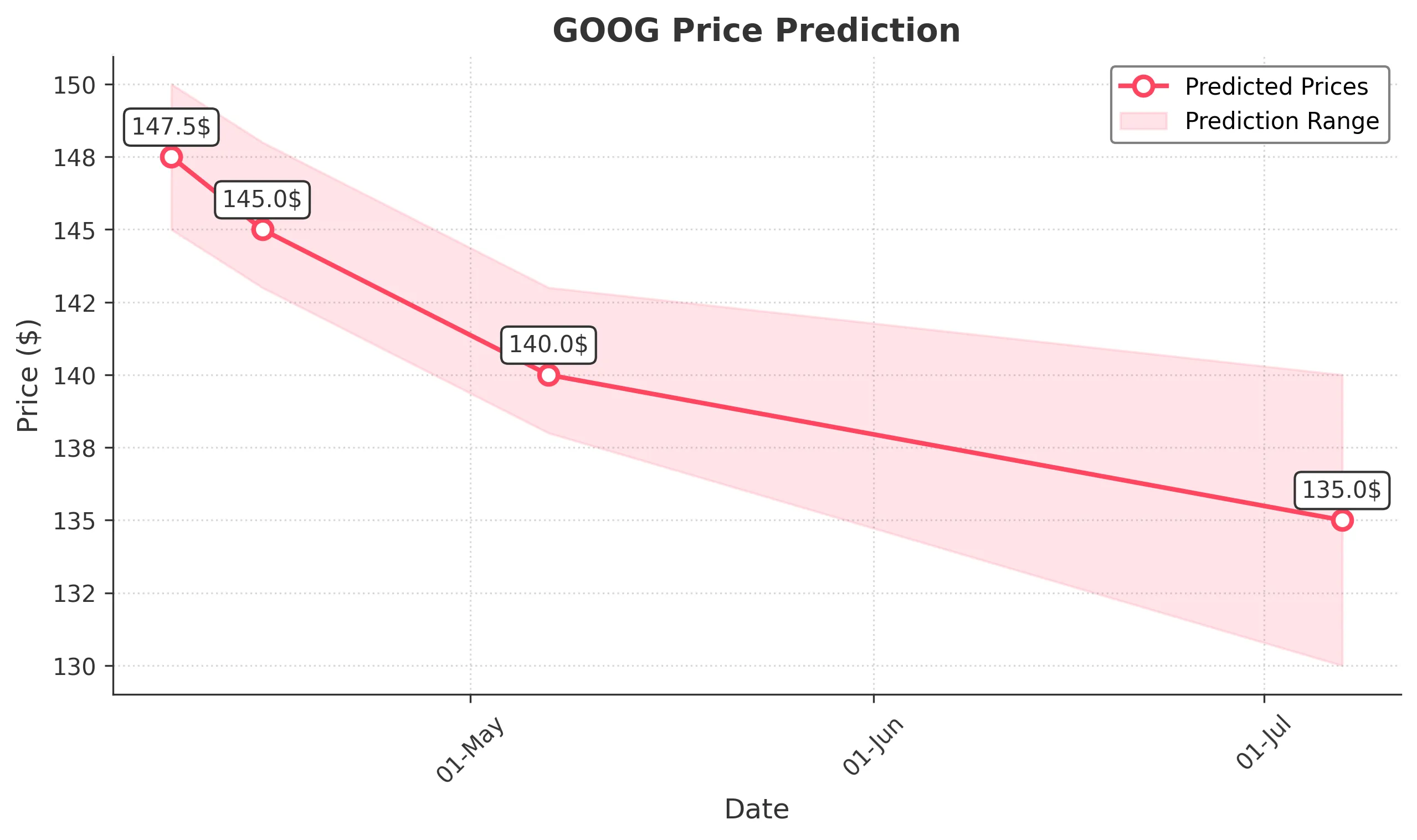 GOOG trading chart for 2025-04-07