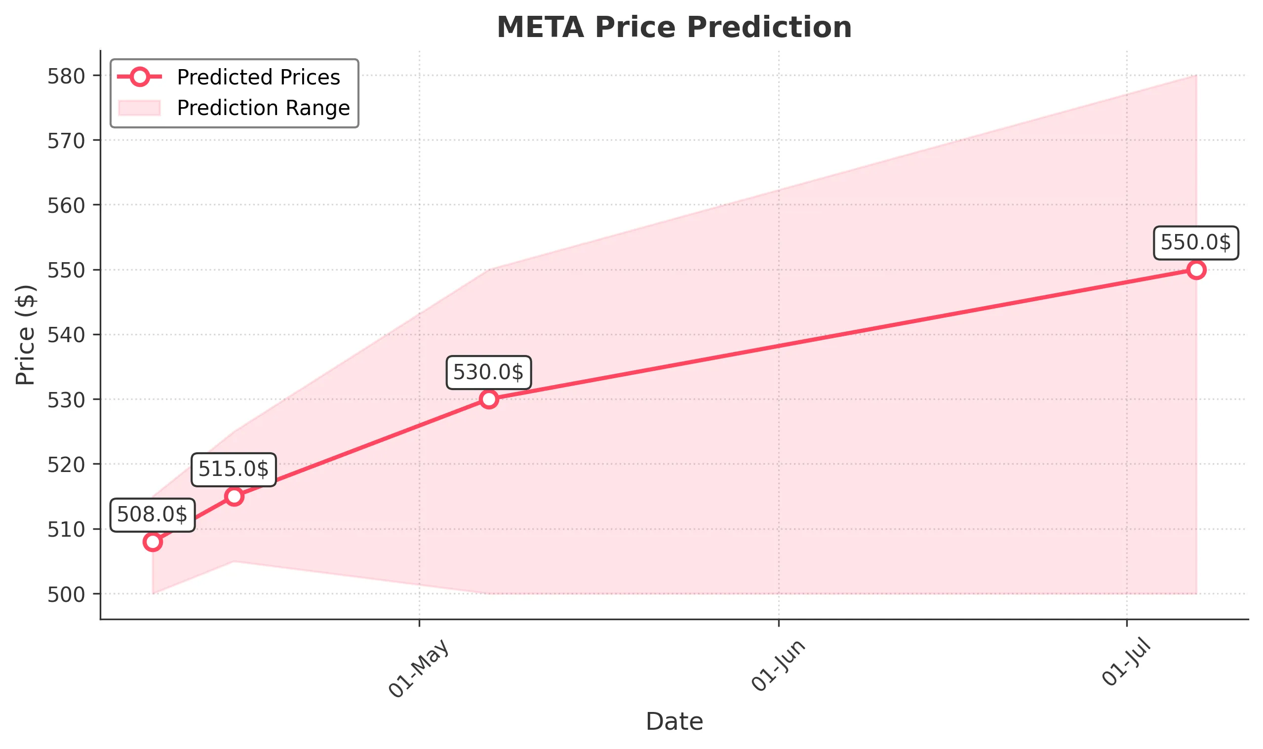 META trading chart for 2025-04-07