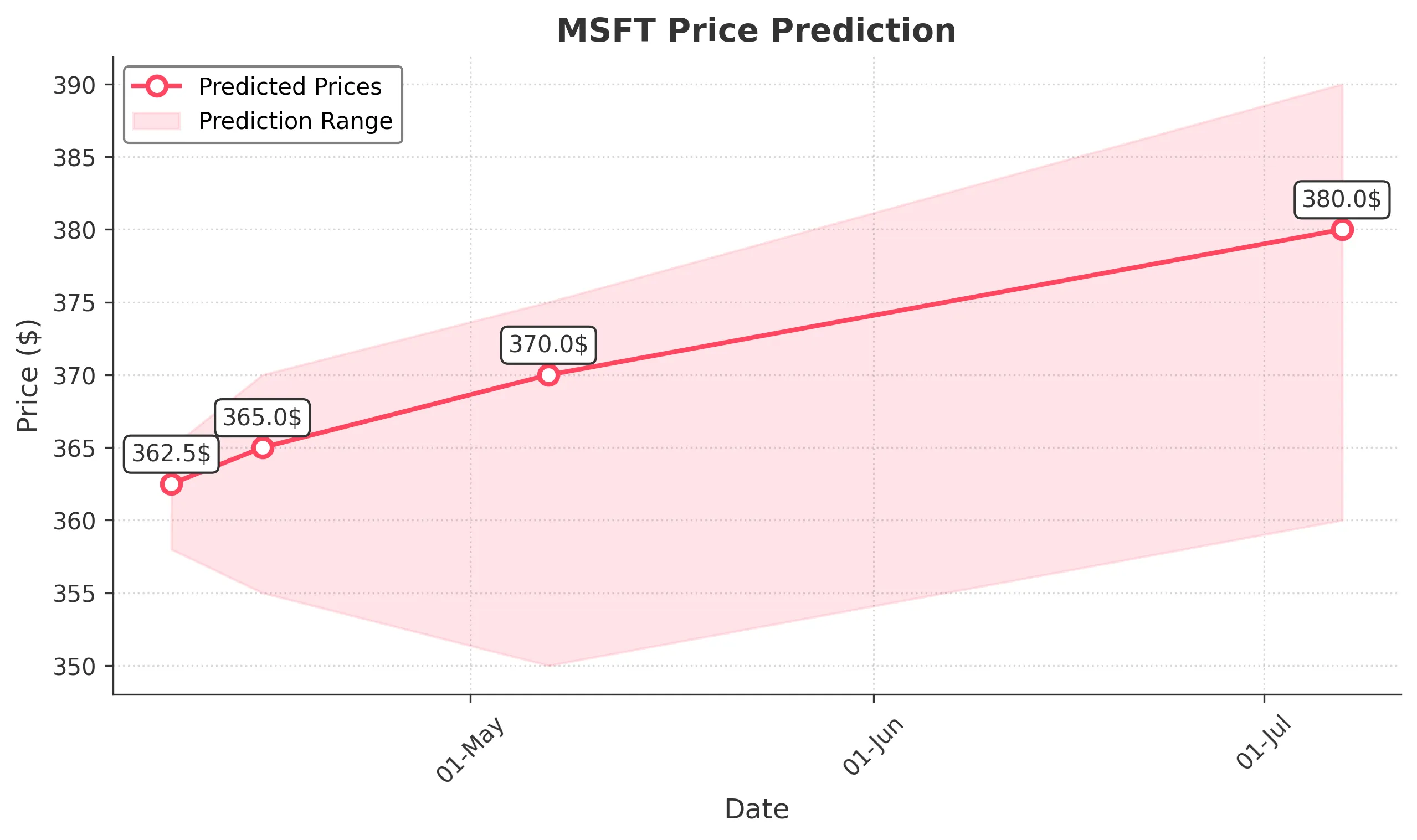 MSFT trading chart for 2025-04-07