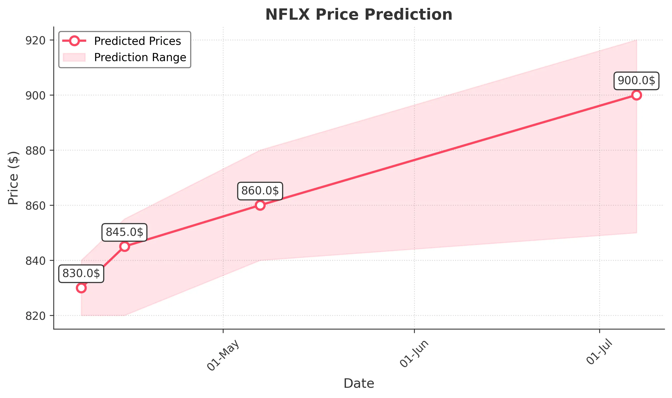 NFLX trading chart for 2025-04-07