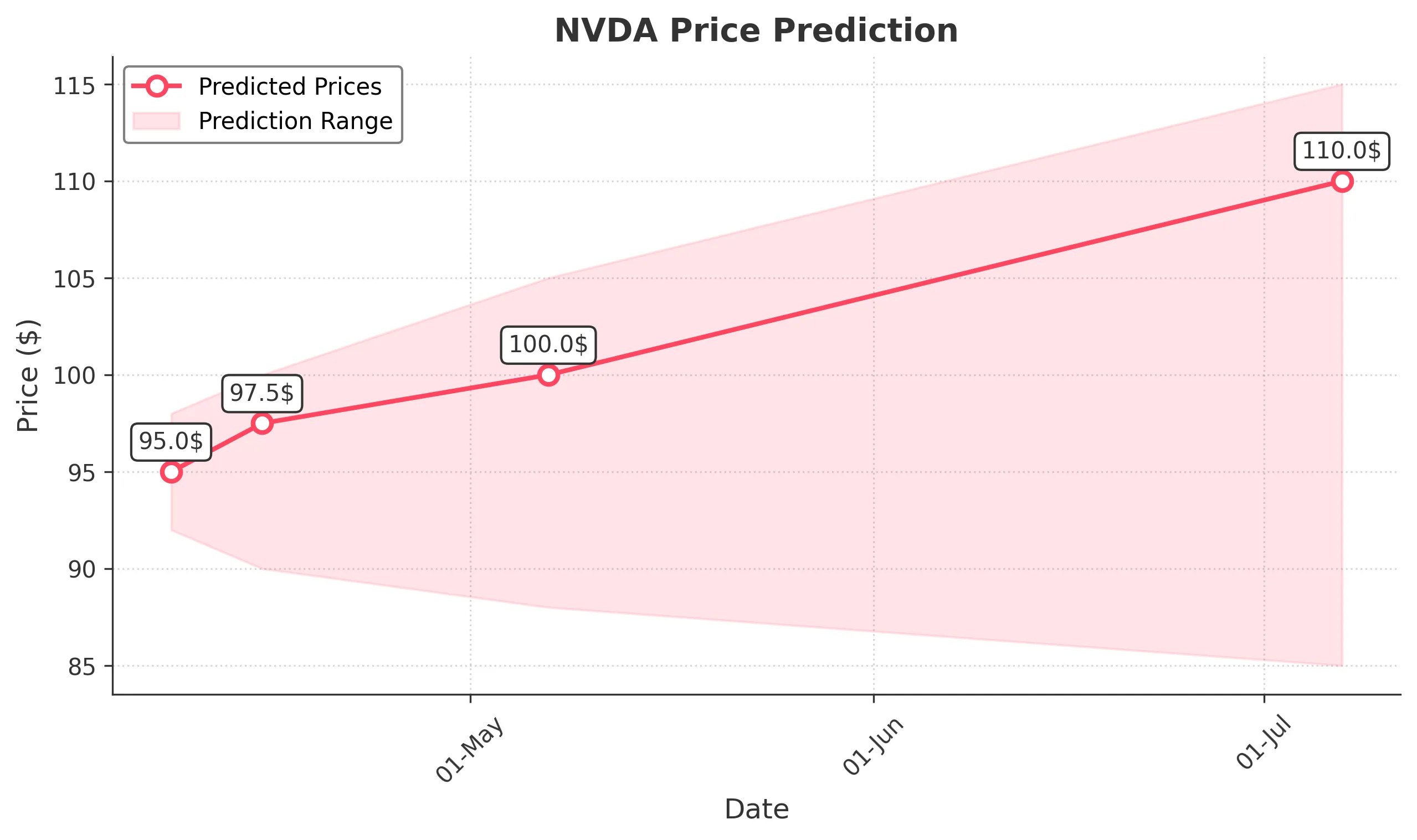 NVDA trading chart for 2025-04-07