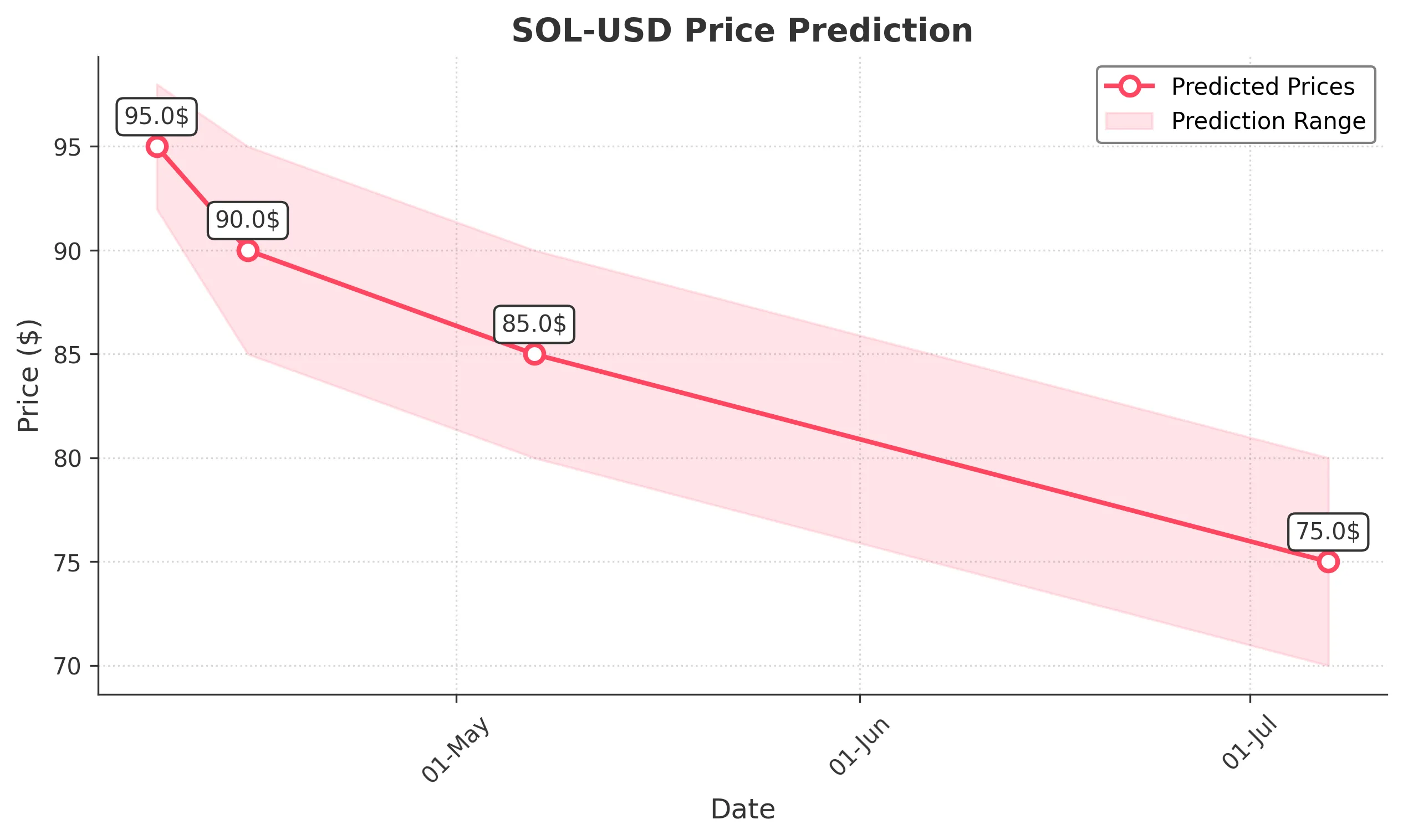 SOL-USD trading chart for 2025-04-07