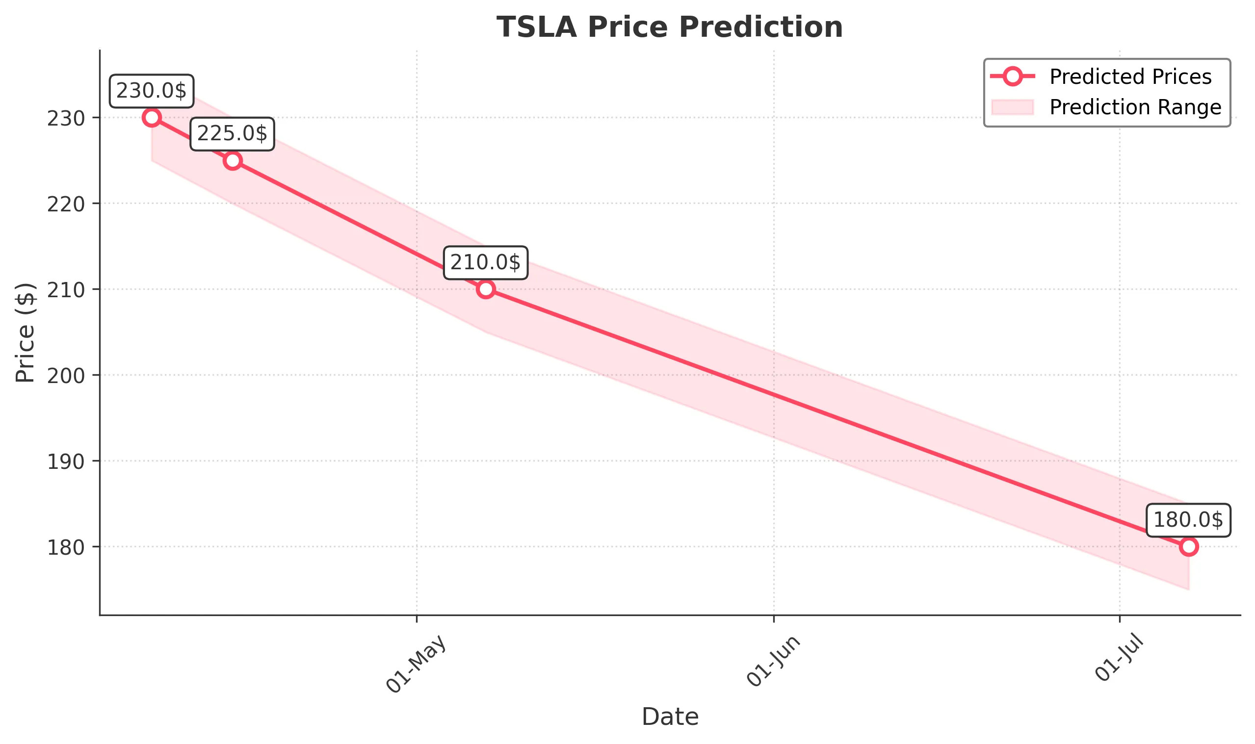 TSLA trading chart for 2025-04-07