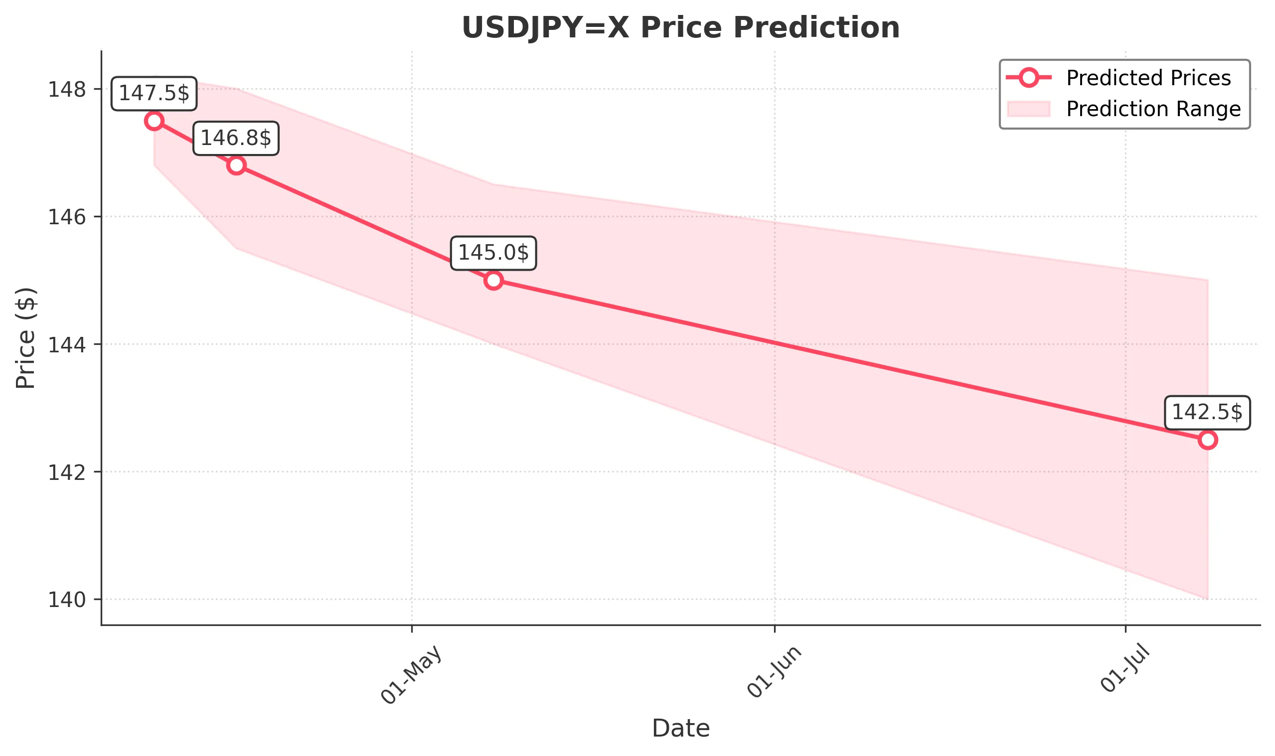 USDJPYX trading chart for 2025-04-07