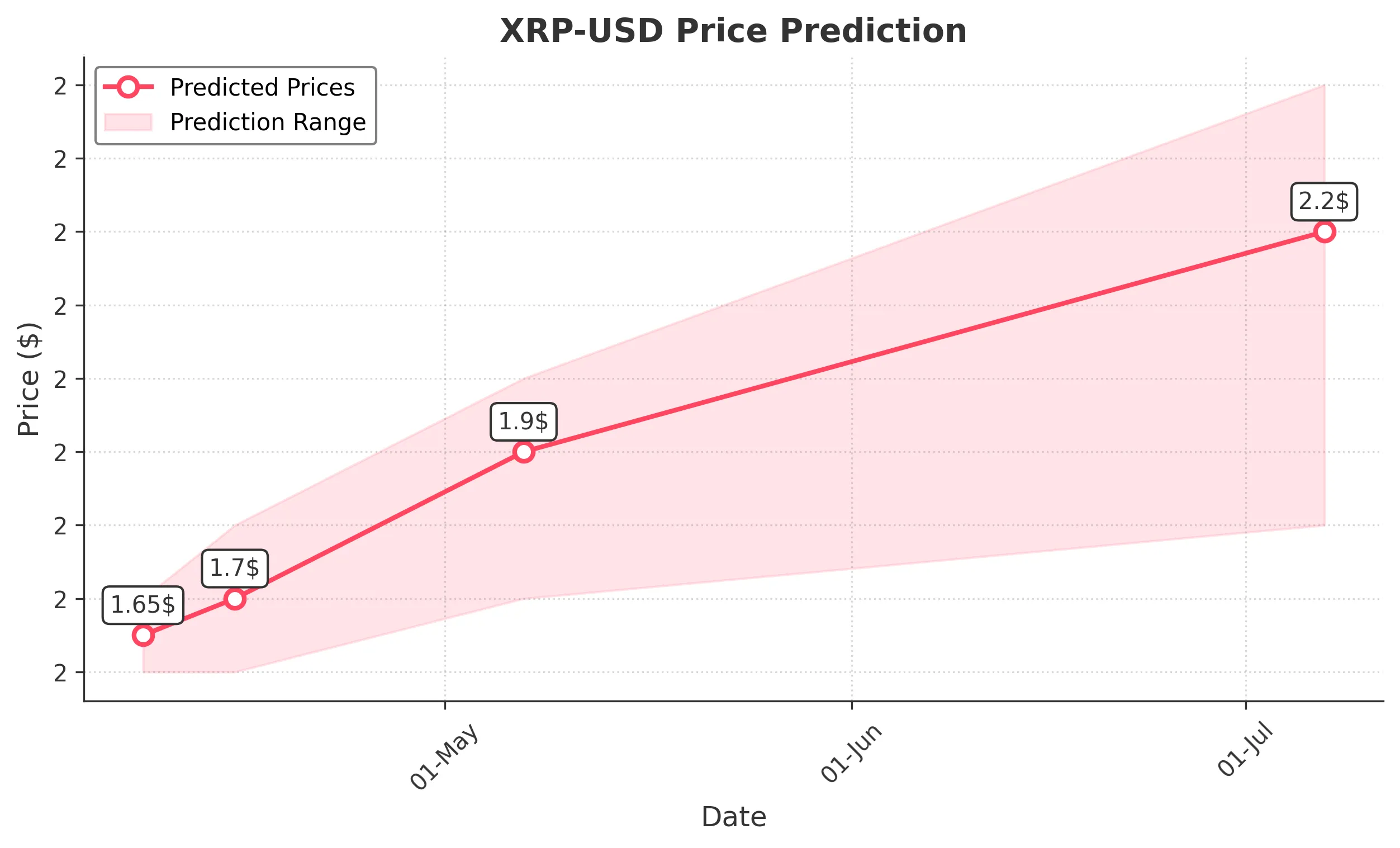 XRP trading chart for 2025-04-07