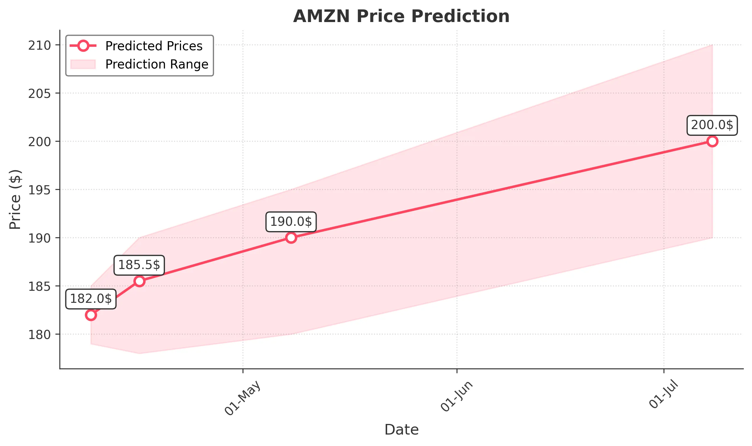 AMZN trading chart for 2025-04-08