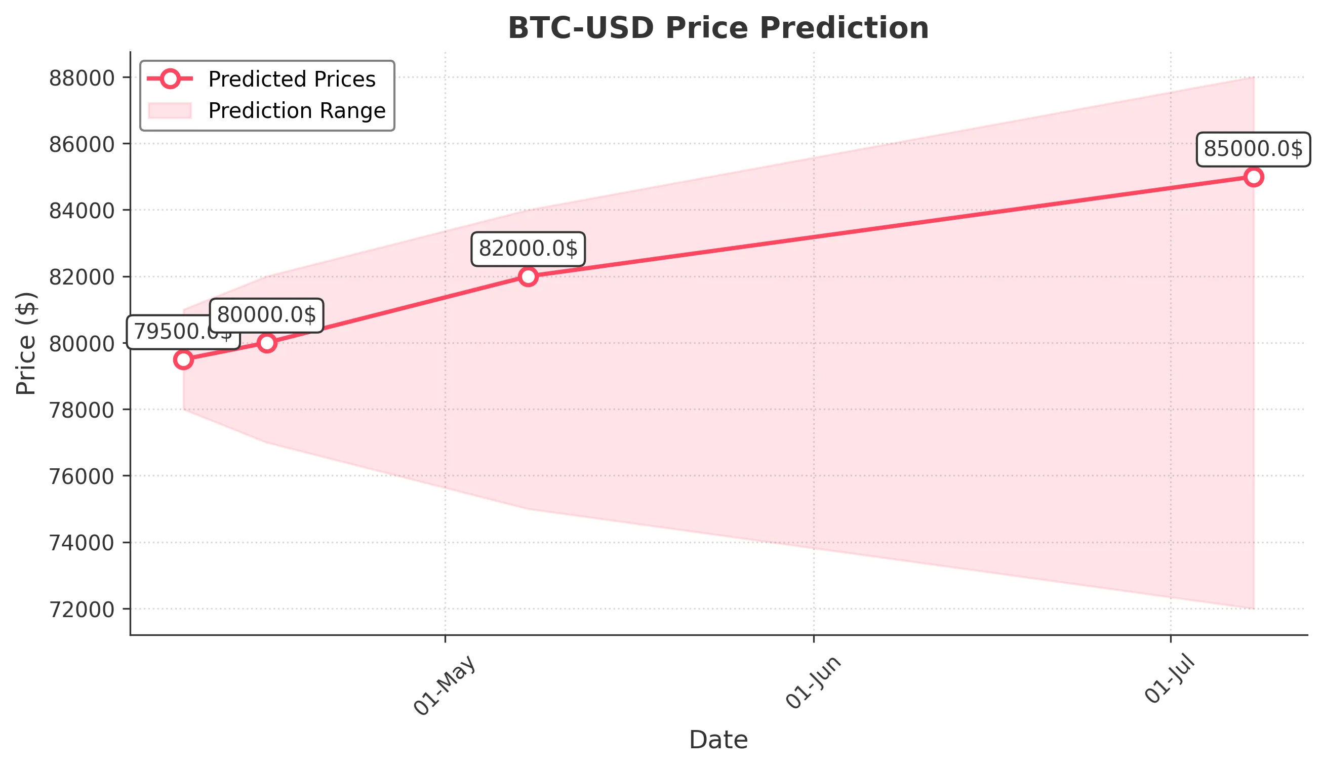 BTC-USD trading chart for 2025-04-08