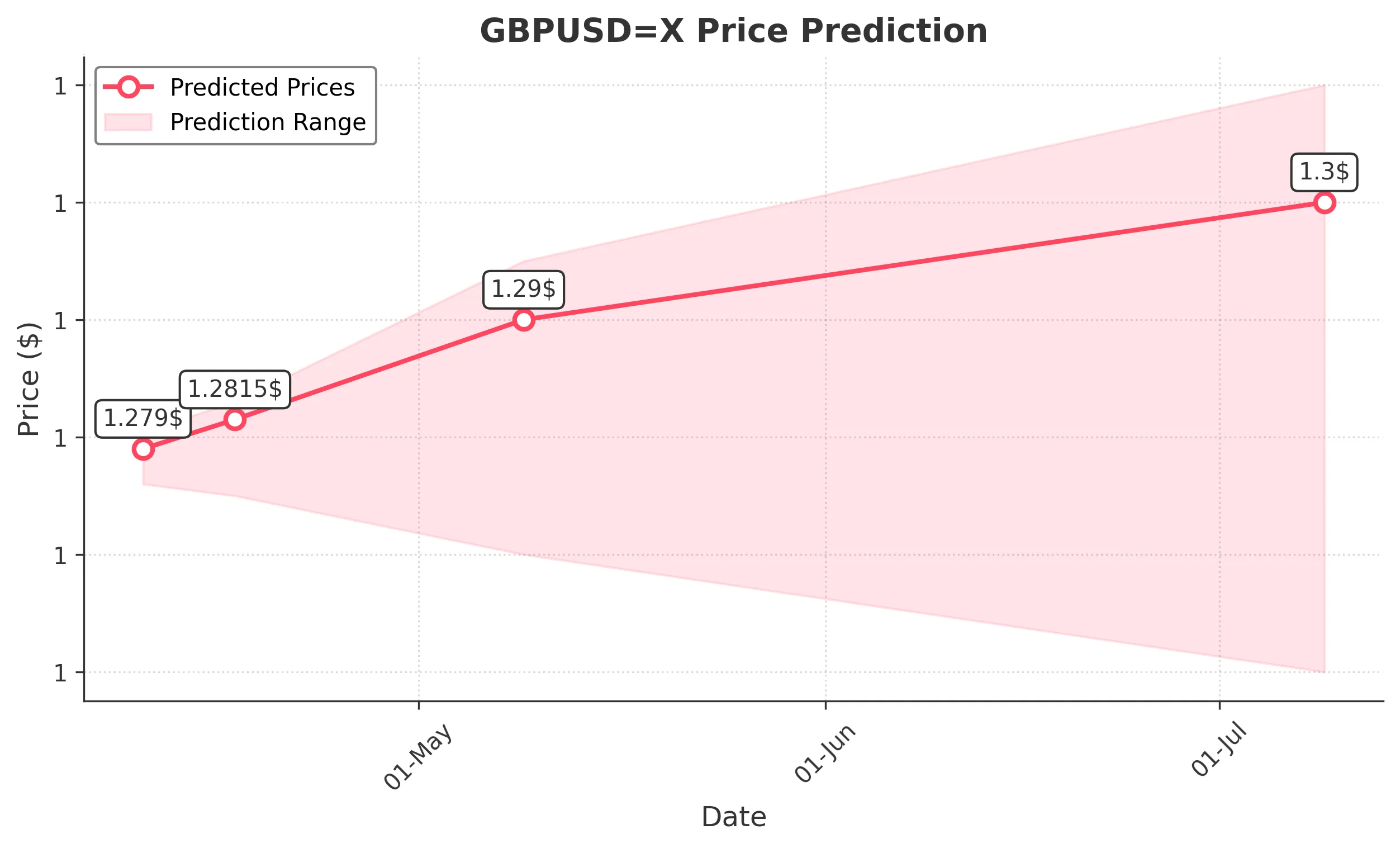 GBPUSDX trading chart for 2025-04-08