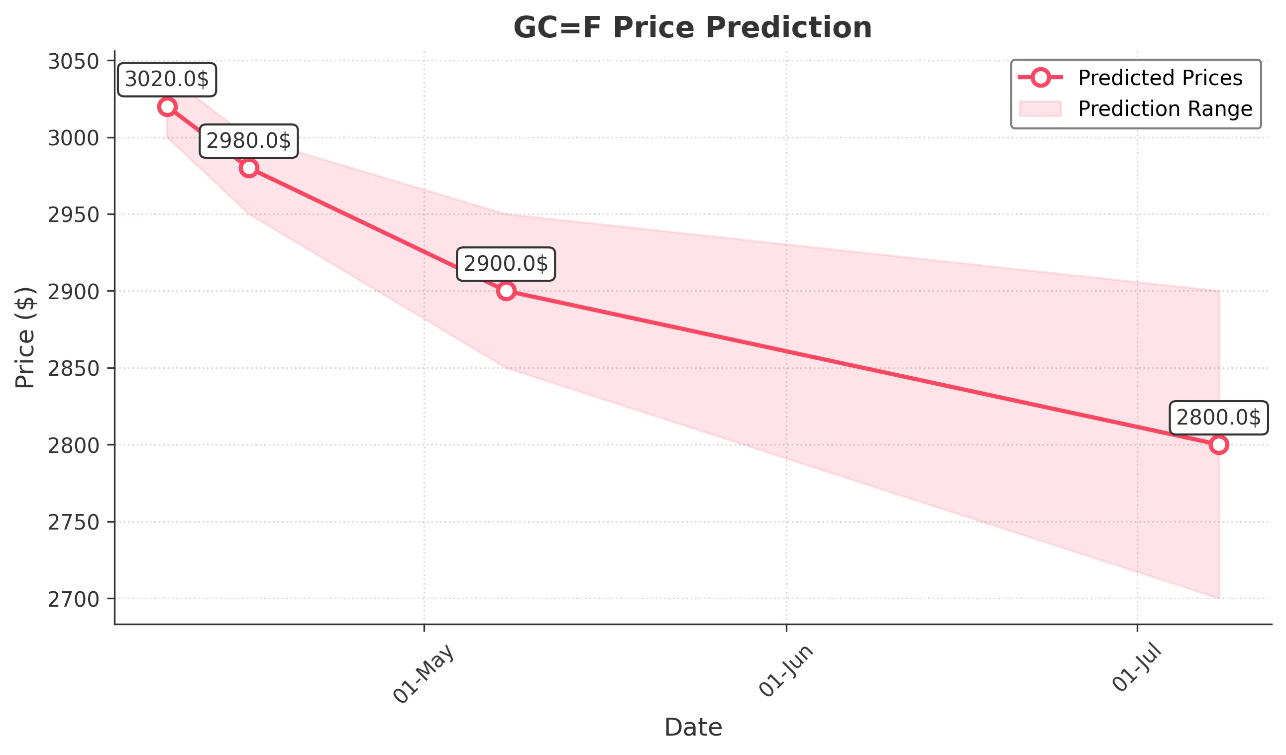 GOLD trading chart for 2025-04-08