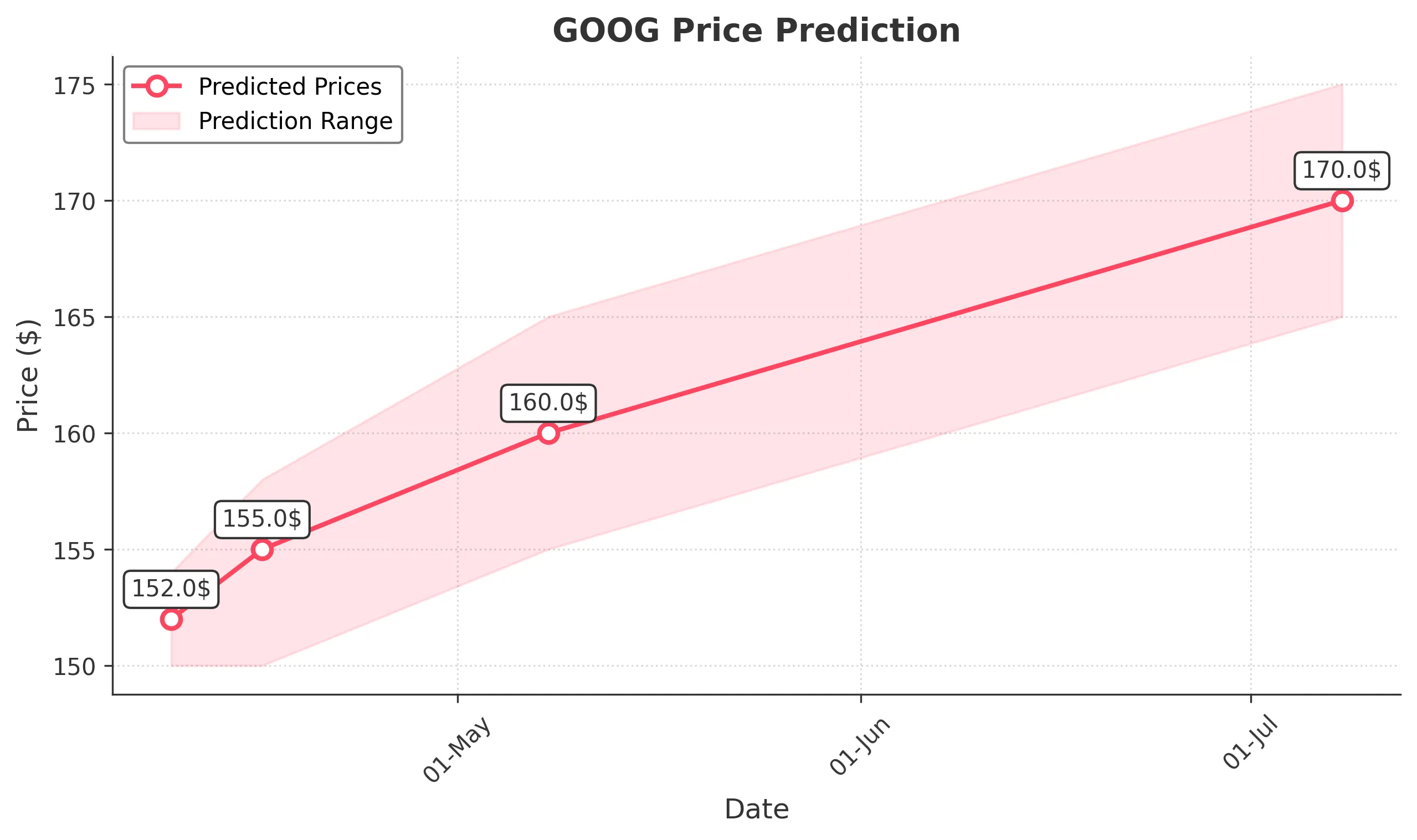 GOOG trading chart for 2025-04-08