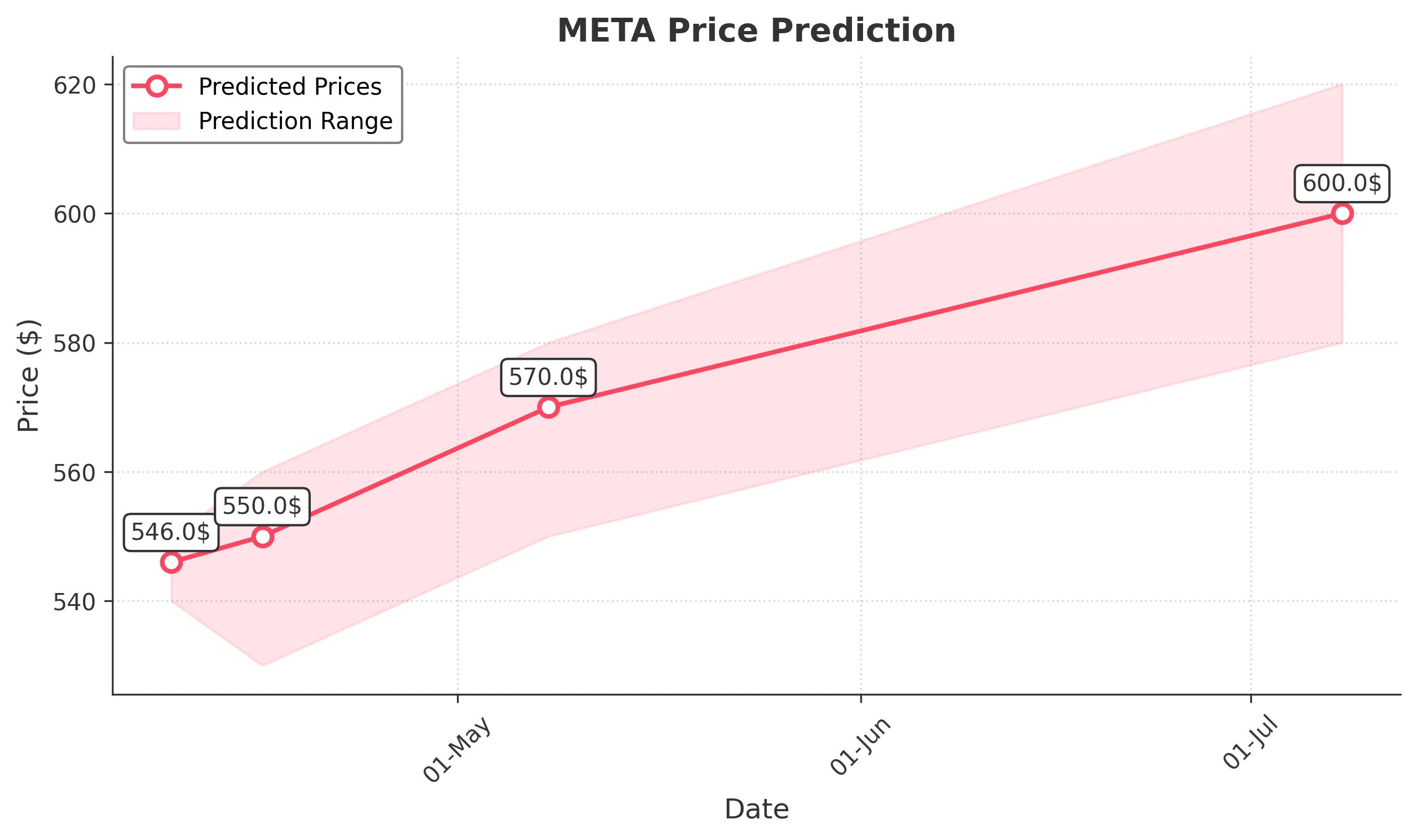 META trading chart for 2025-04-08