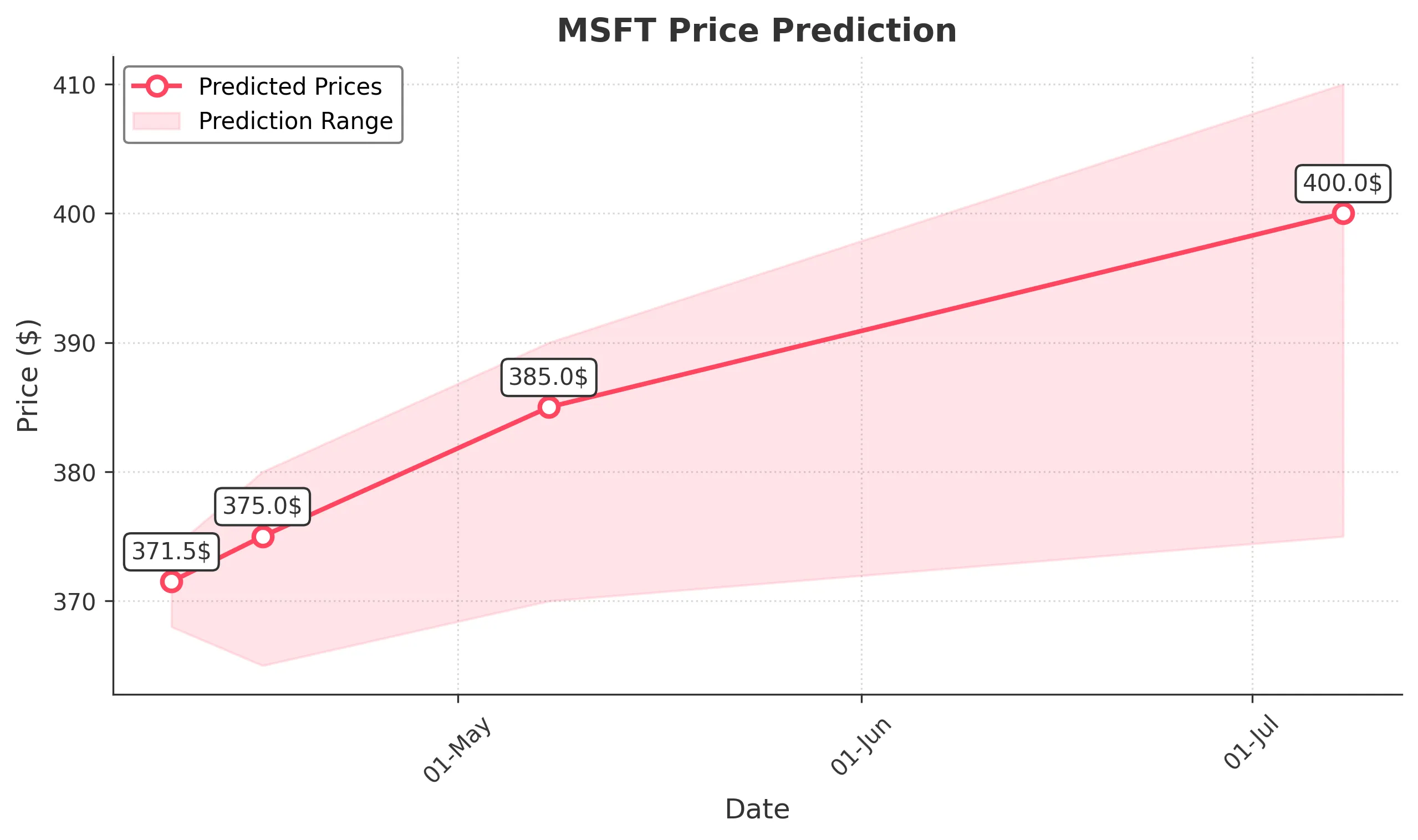 MSFT trading chart for 2025-04-08