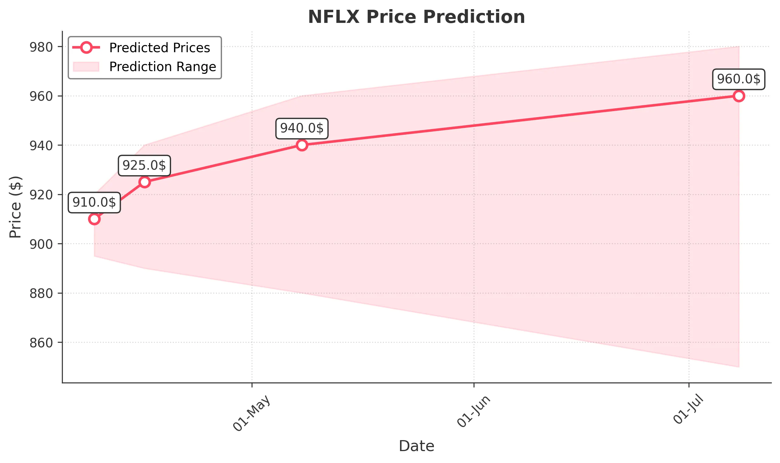 NFLX trading chart for 2025-04-08