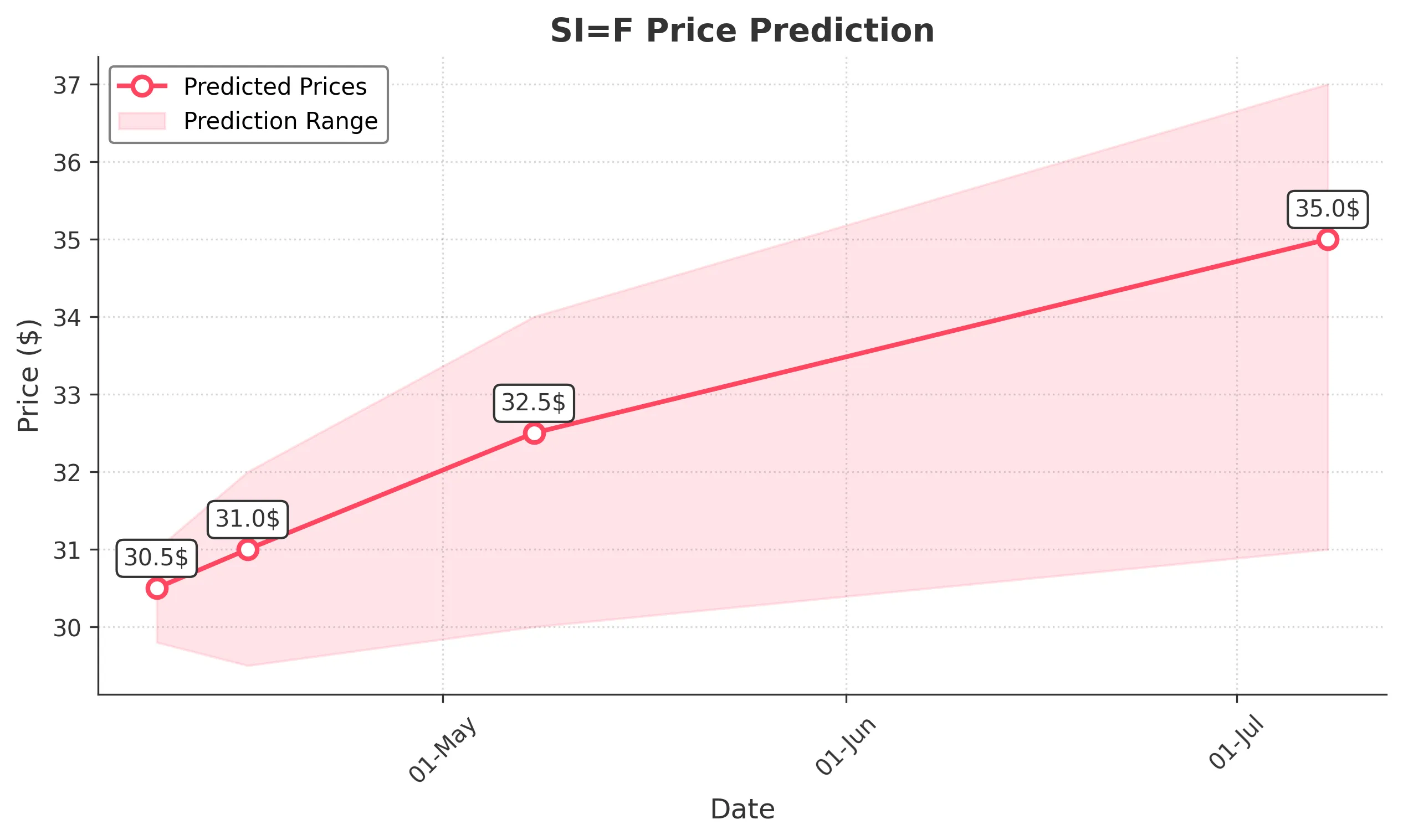 SIF trading chart for 2025-04-08