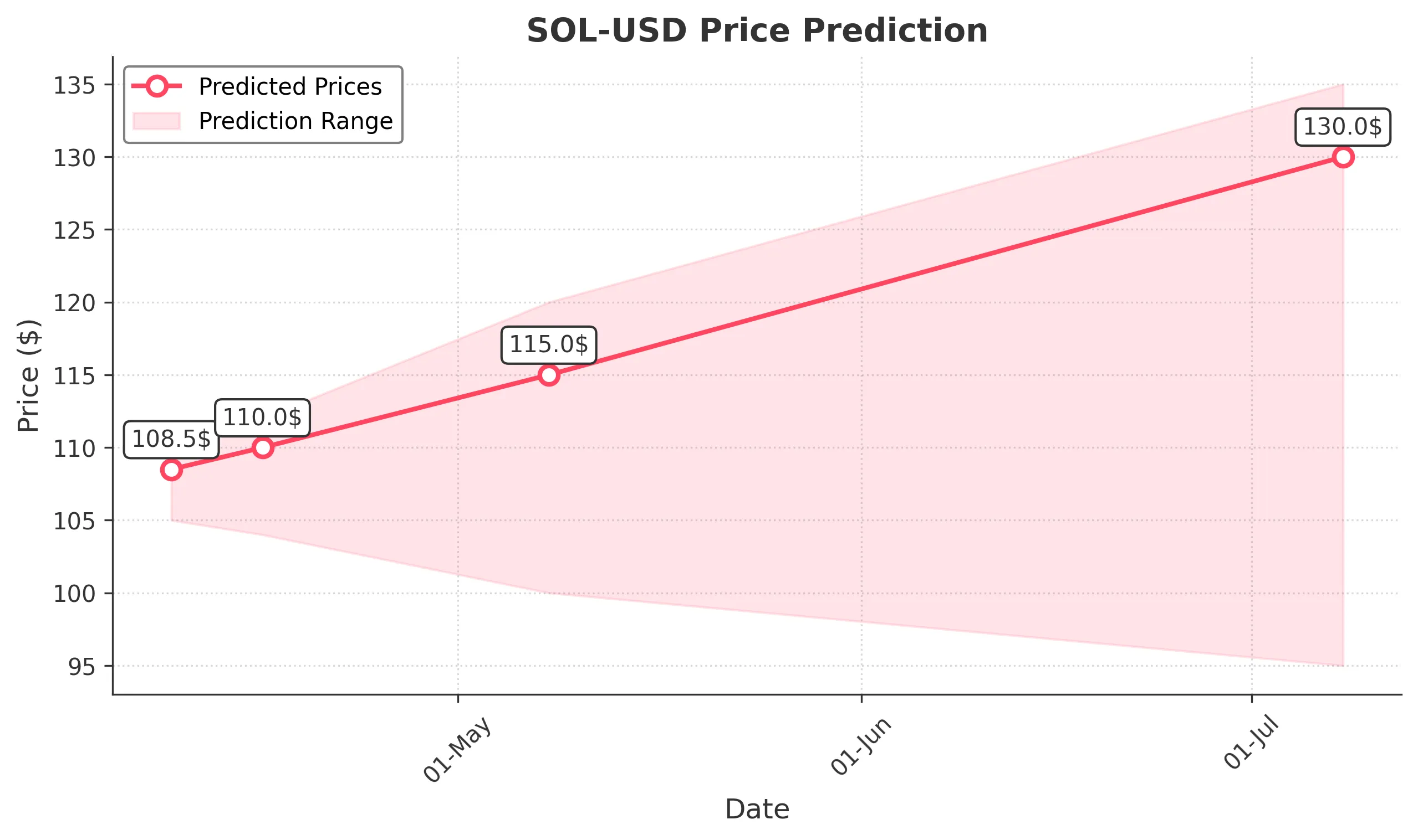 SOL-USD trading chart for 2025-04-08