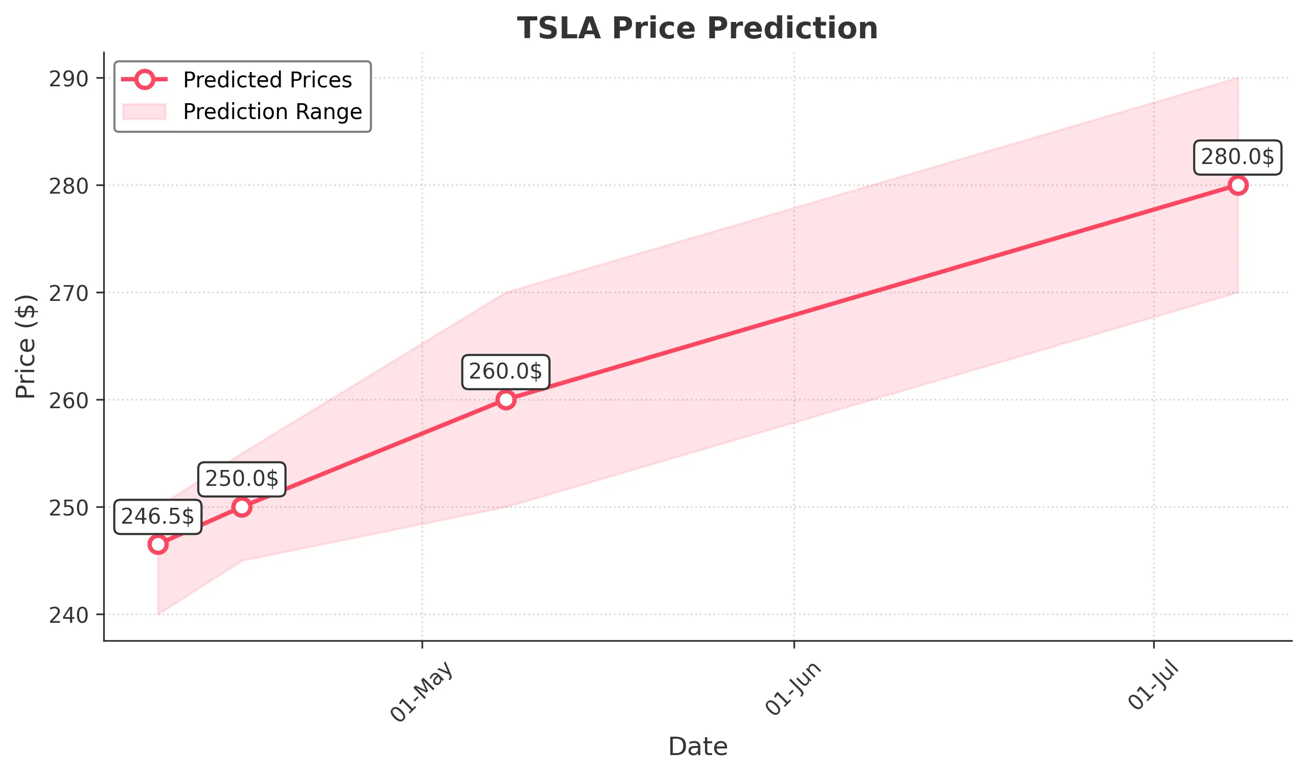 TSLA trading chart for 2025-04-08