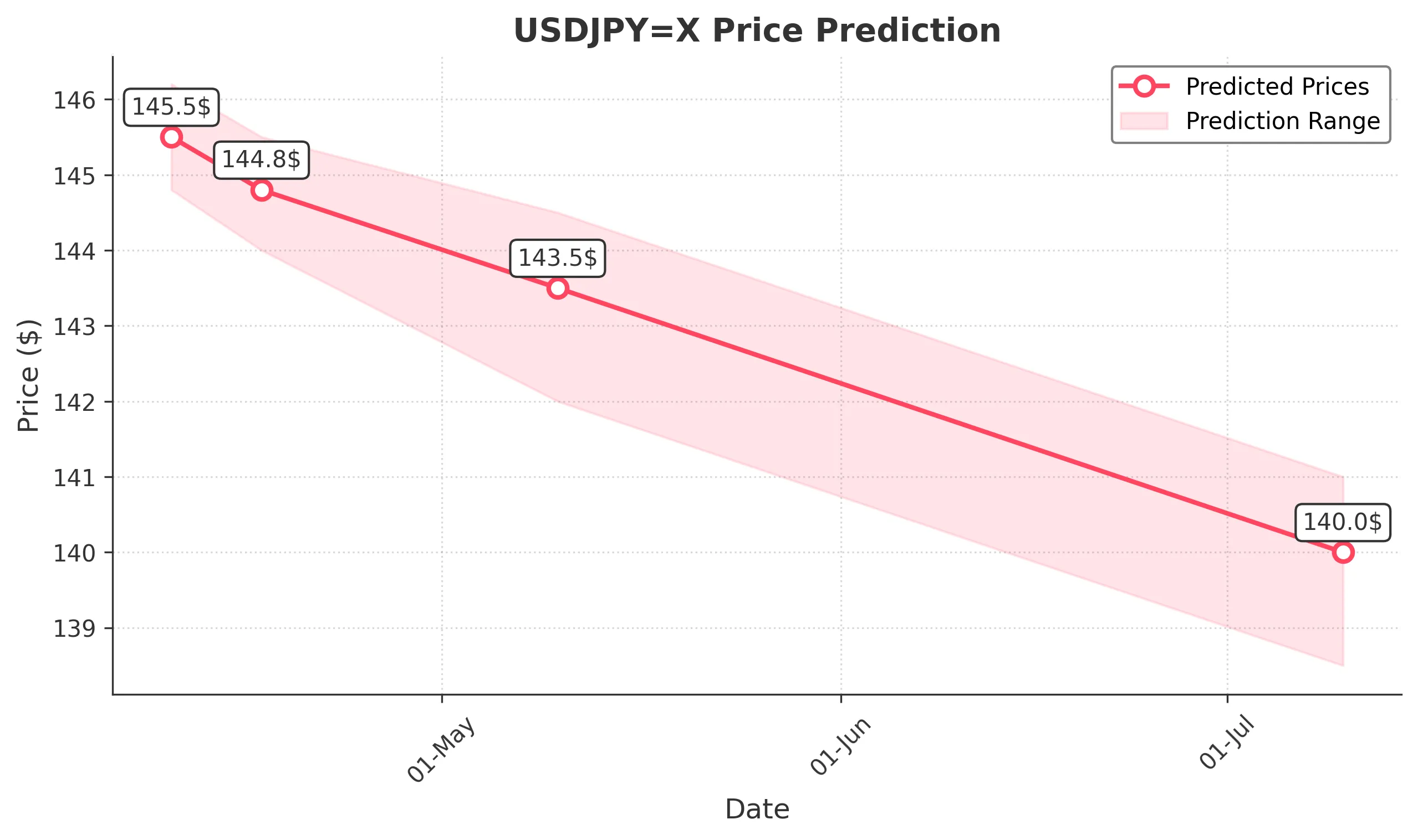 USDJPYX trading chart for 2025-04-08
