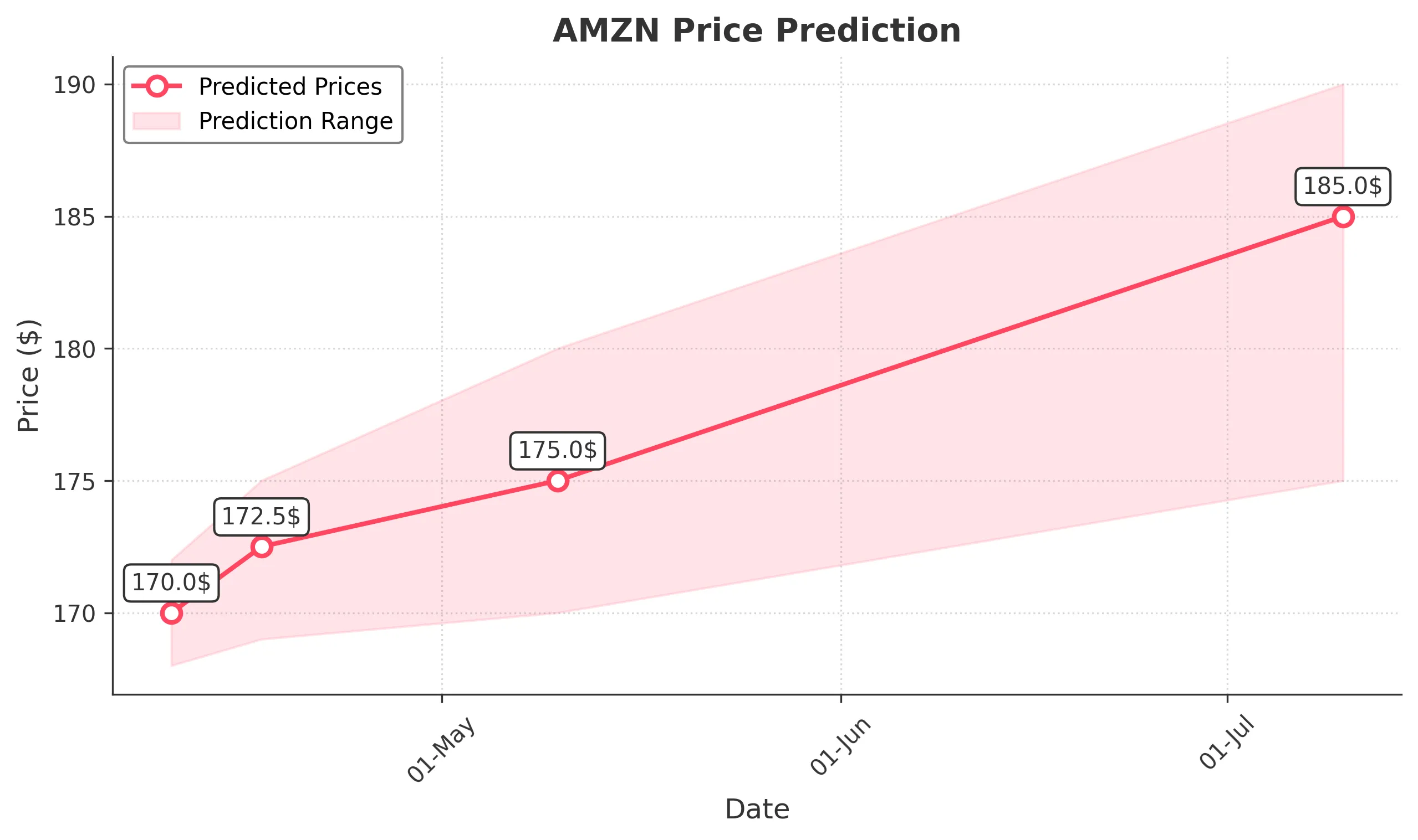 AMZN trading chart for 2025-04-09