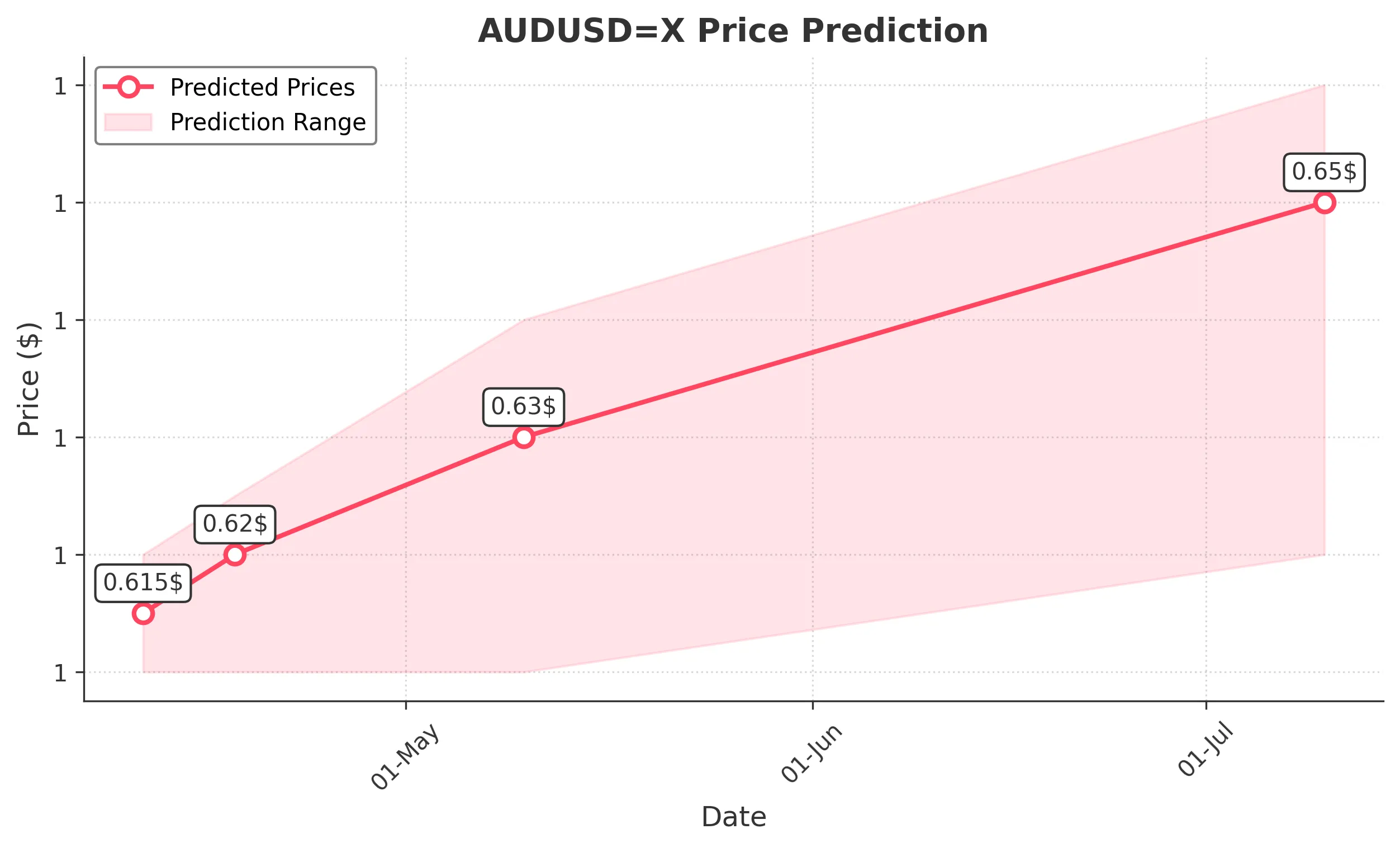 AUDUSDX trading chart for 2025-04-09