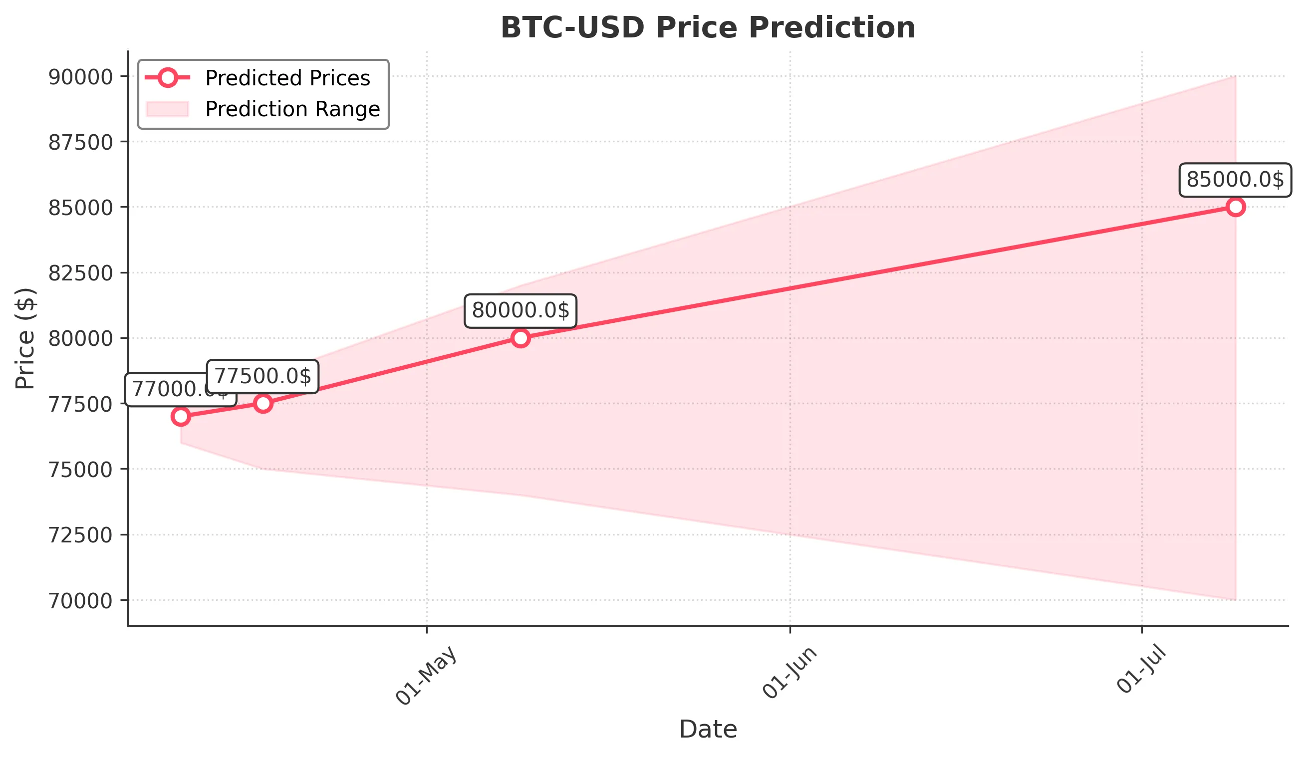 BTC-USD trading chart for 2025-04-09