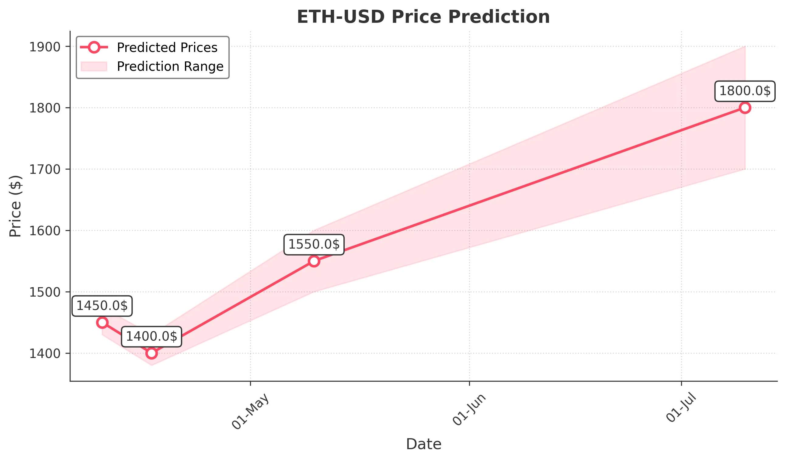ETH-USD trading chart for 2025-04-09