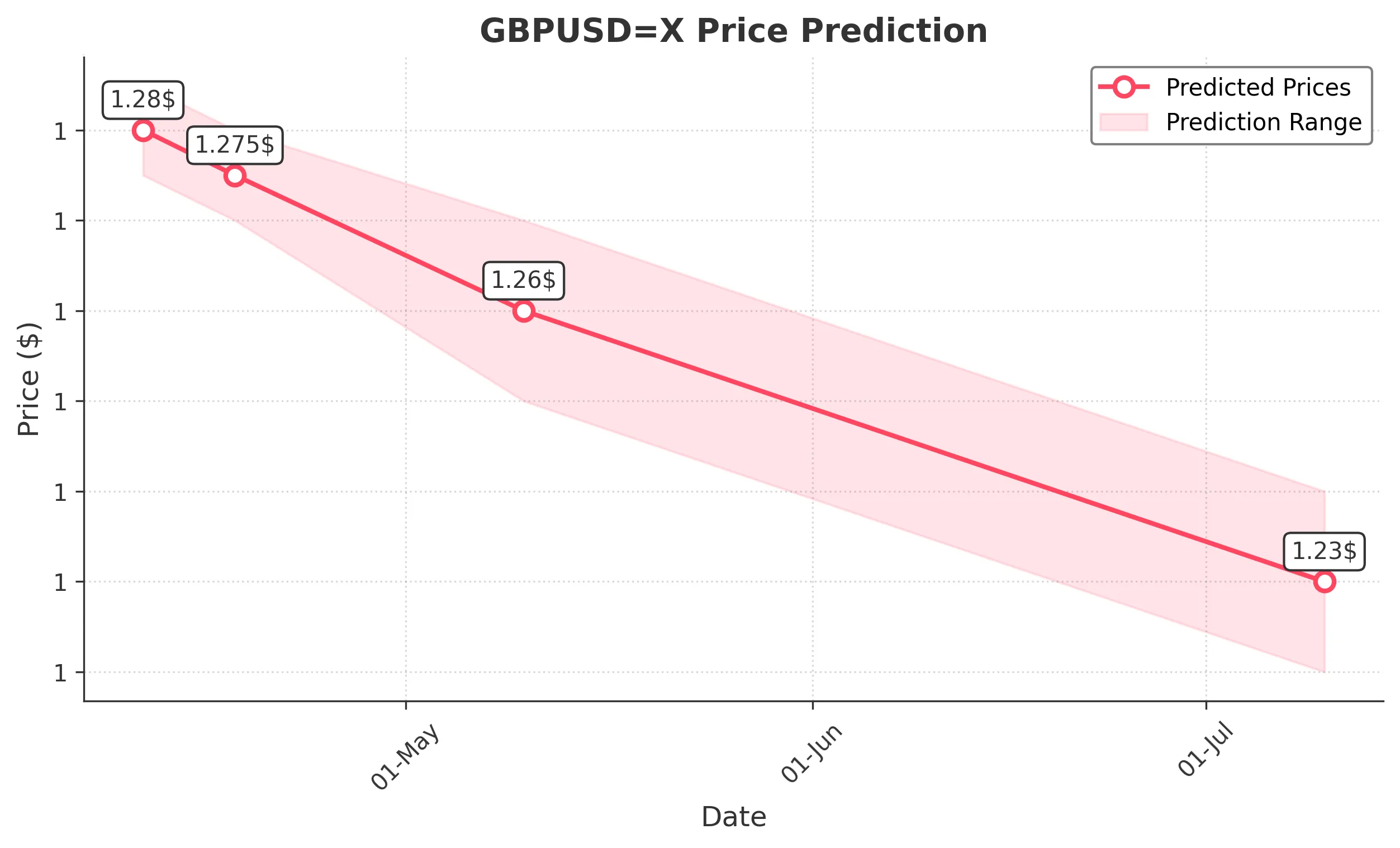 GBPUSDX trading chart for 2025-04-09
