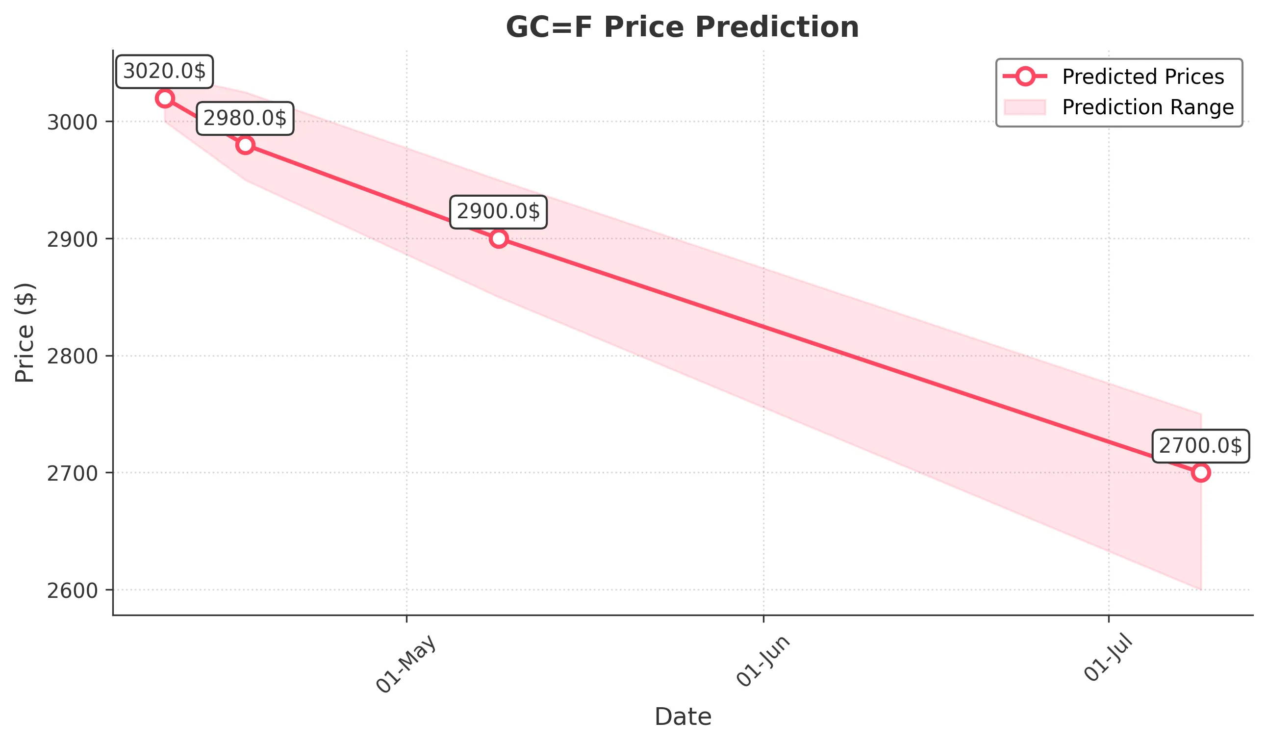 GOLD trading chart for 2025-04-09