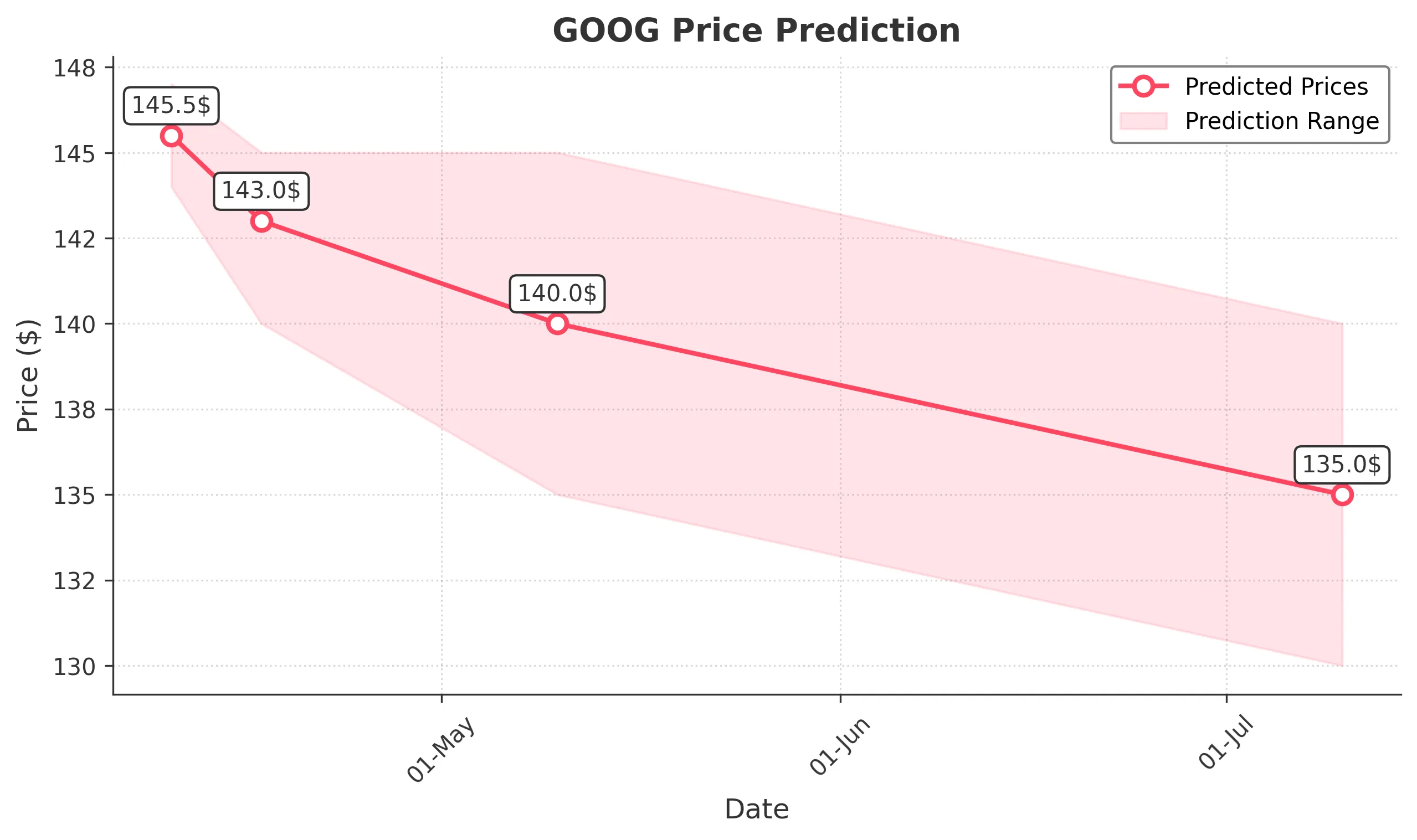 GOOG trading chart for 2025-04-09