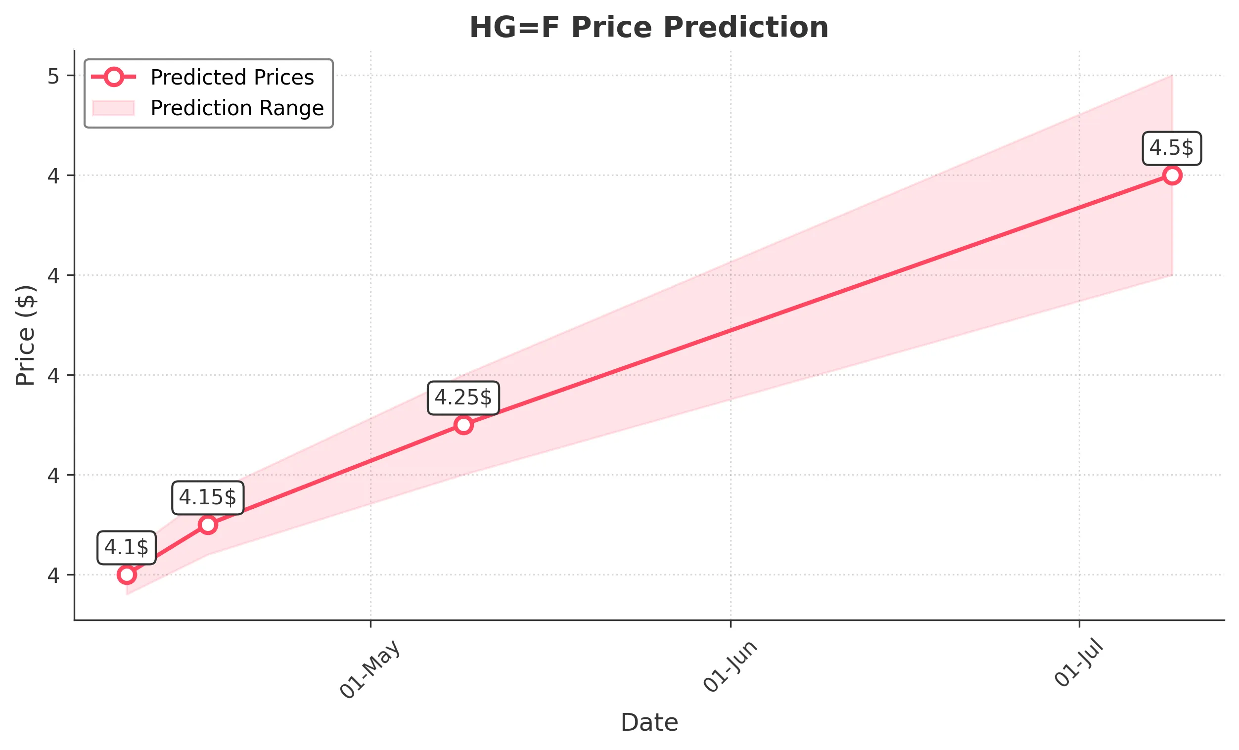 HGF trading chart for 2025-04-09