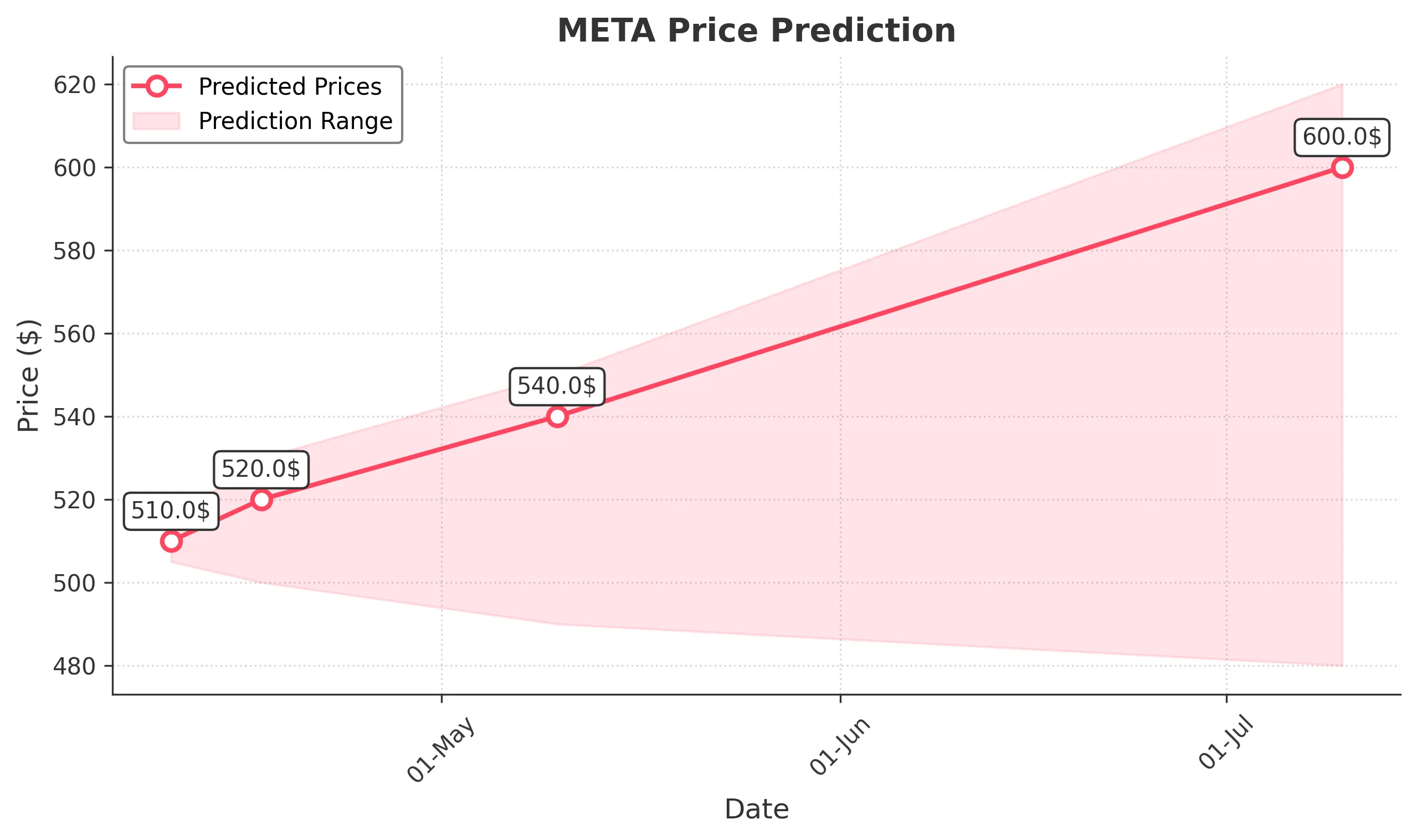 META trading chart for 2025-04-09