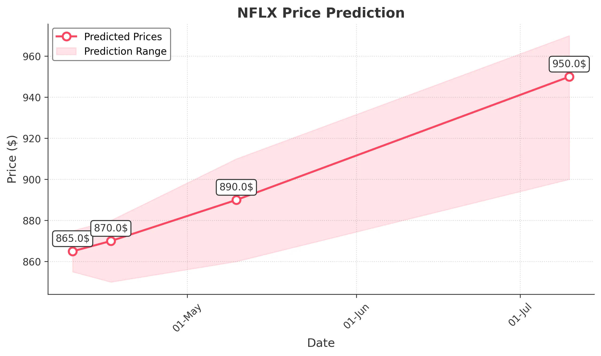 NFLX trading chart for 2025-04-09