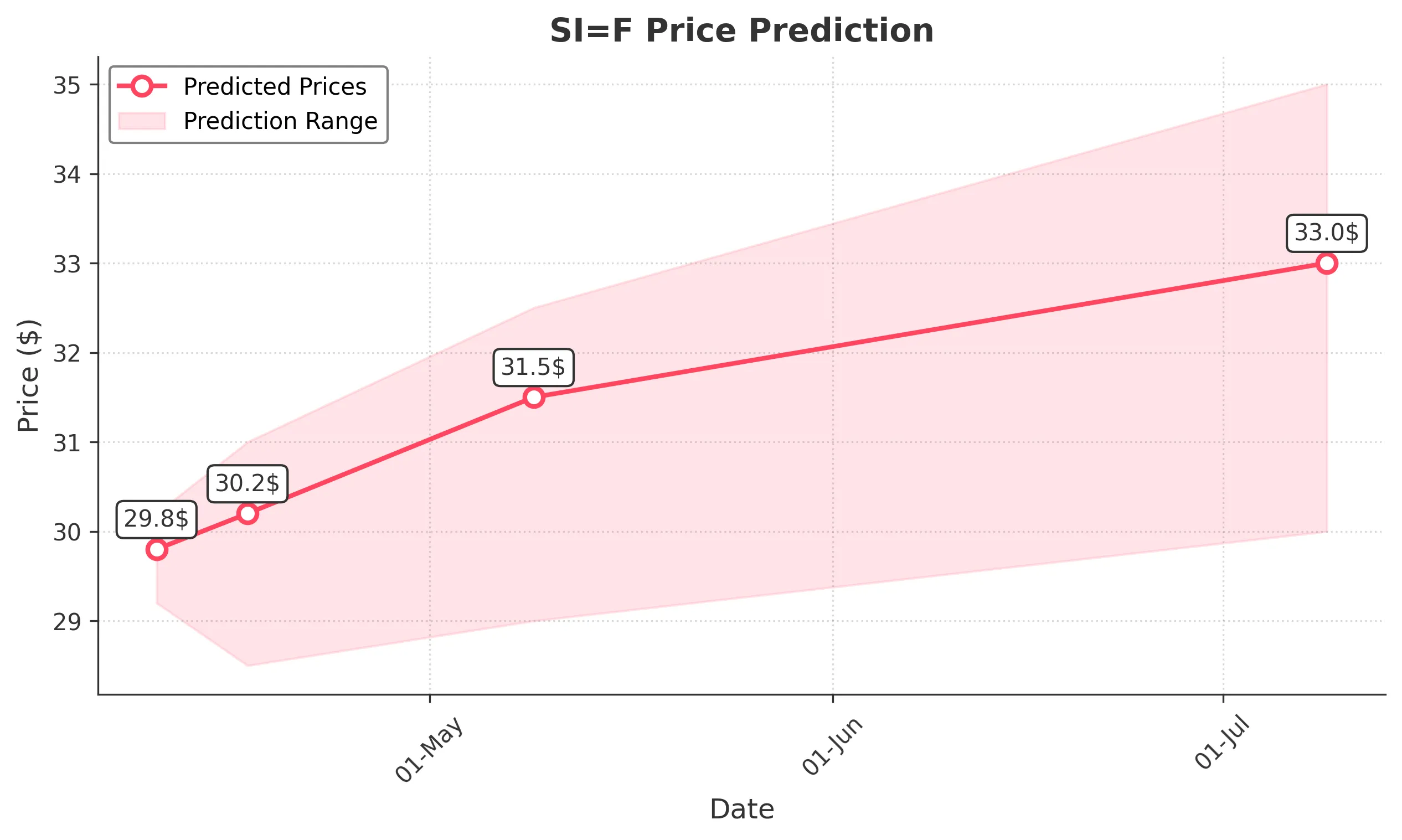 SIF trading chart for 2025-04-09