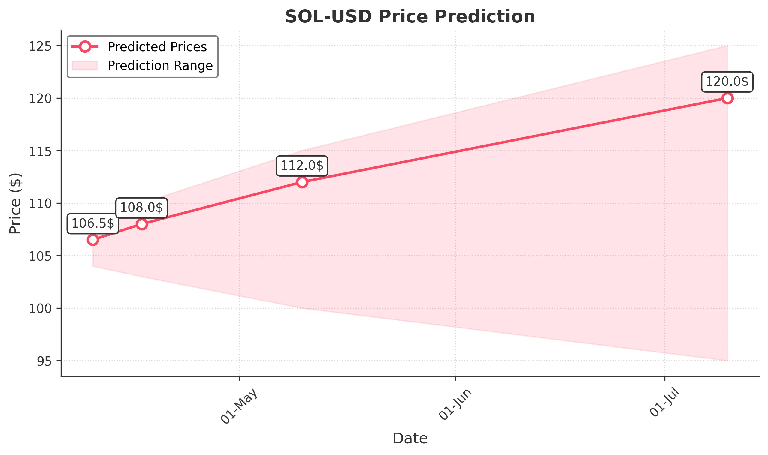 SOL-USD trading chart for 2025-04-09