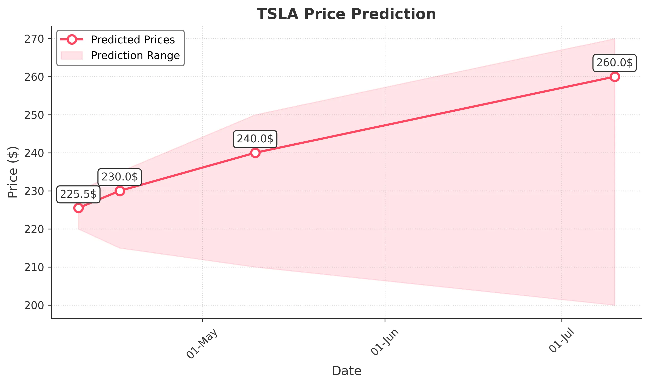 TSLA trading chart for 2025-04-09